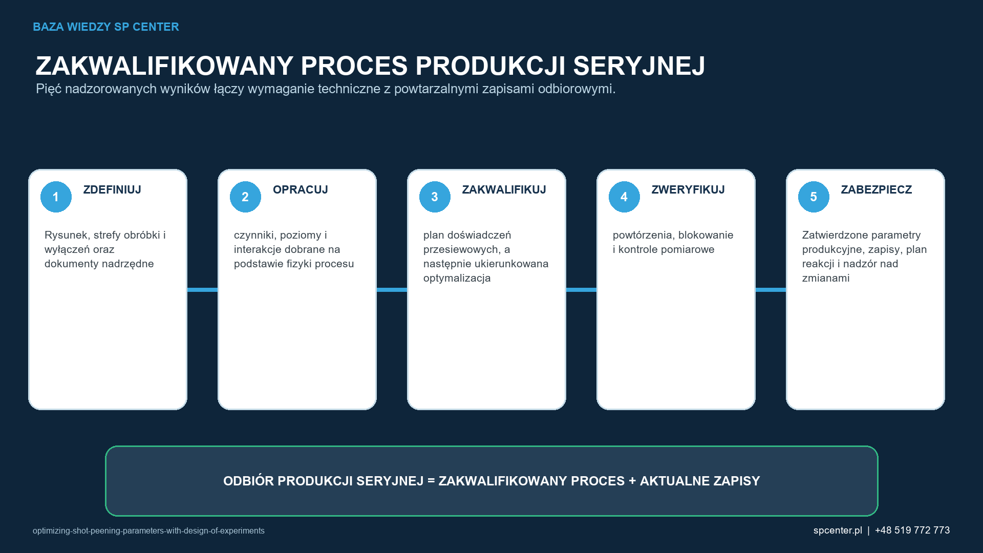 Pięć etapów łączy rysunek i prace rozwojowe z powtarzalnymi zapisami potwierdzającymi dopuszczenie produkcji seryjnej.