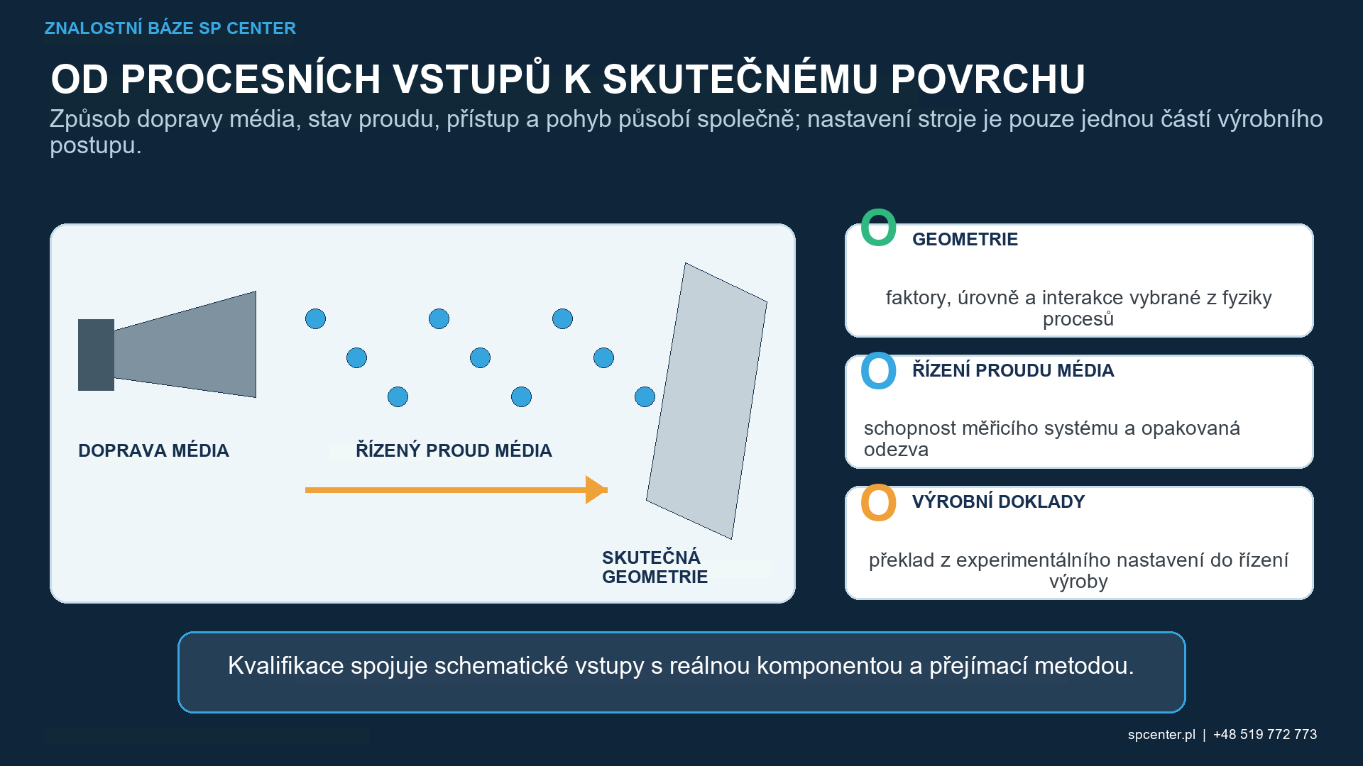 Návrh experimentů při kuličkování s odezvami faktorů a omezeními