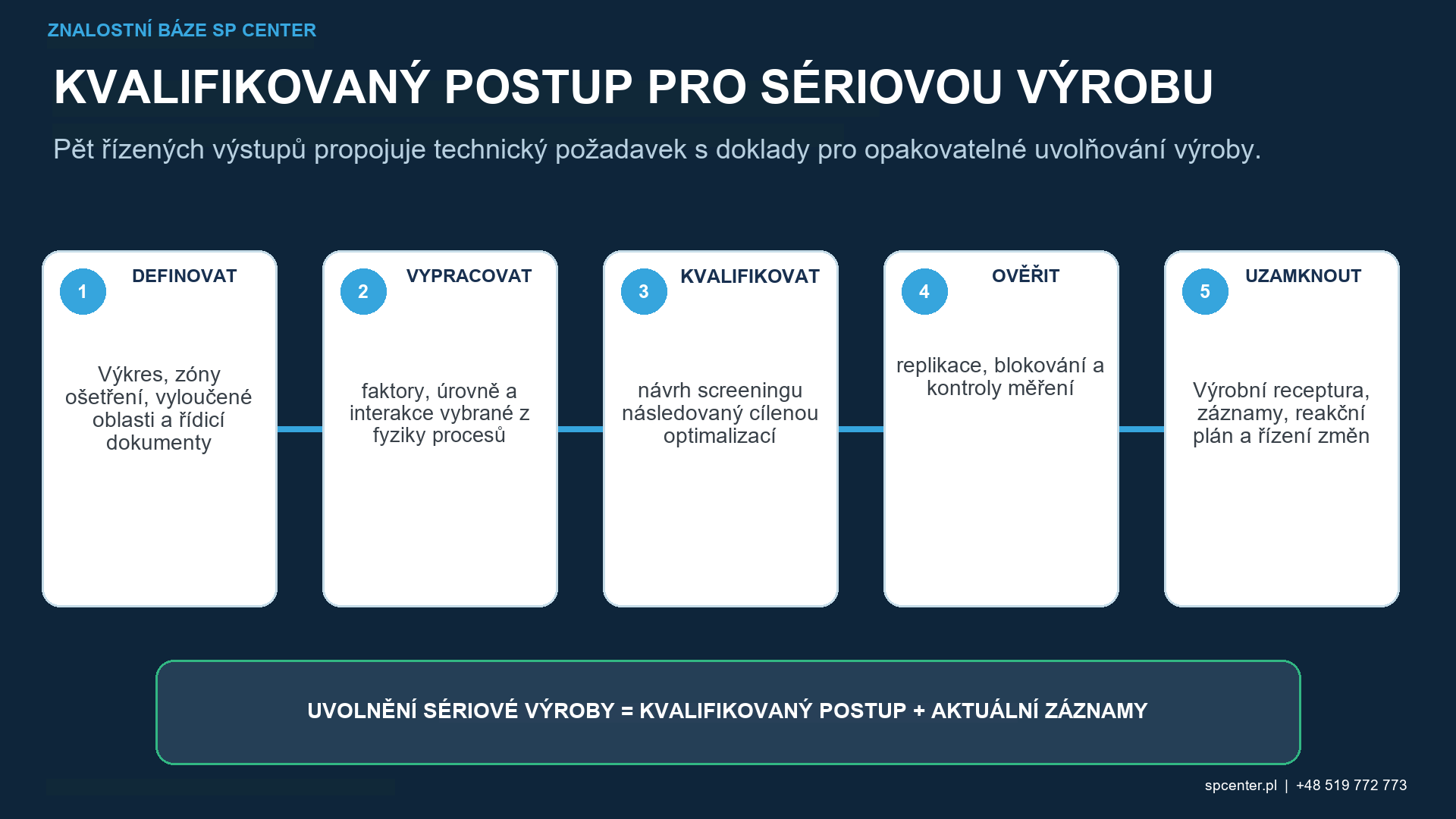 Výsledek DOE přeložený do kvalifikovaného okna procesu kuličkování