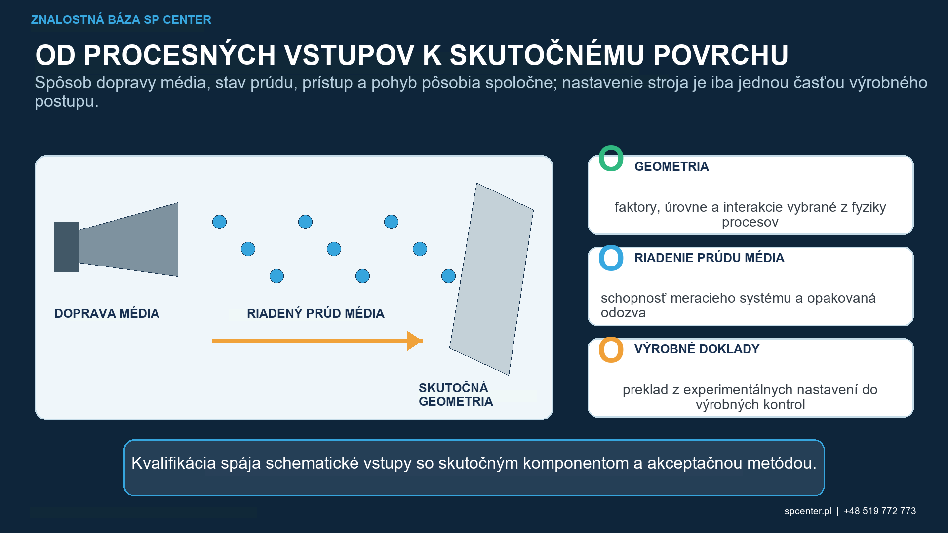 Návrh experimentov pri guľôčkovaní s reakciami na faktory a obmedzeniami