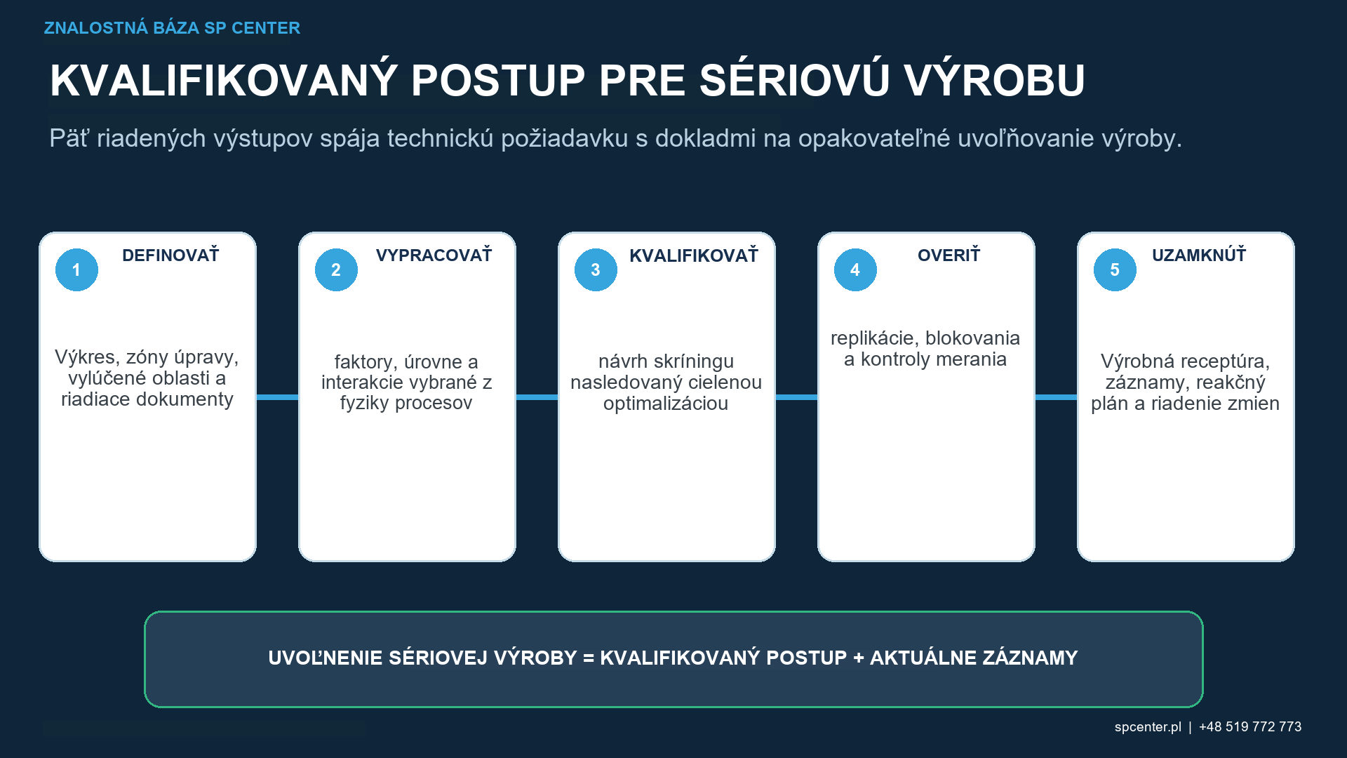 Výsledok DOE preložený do kvalifikovaného okna procesu guľôčkovania