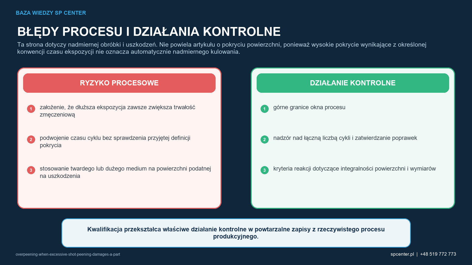 Ryzykom procesowym właściwym dla danego wyrobu przyporządkowano działania kwalifikacyjne i działania z zakresu nadzoru nad produkcją.