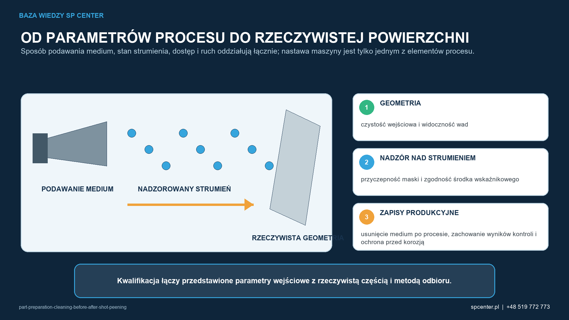 Schemat procesu łączy układ podawania, kontrolowany strumień, rzeczywistą geometrię i dokumentację potwierdzającą właściwą dla danej konfiguracji.
