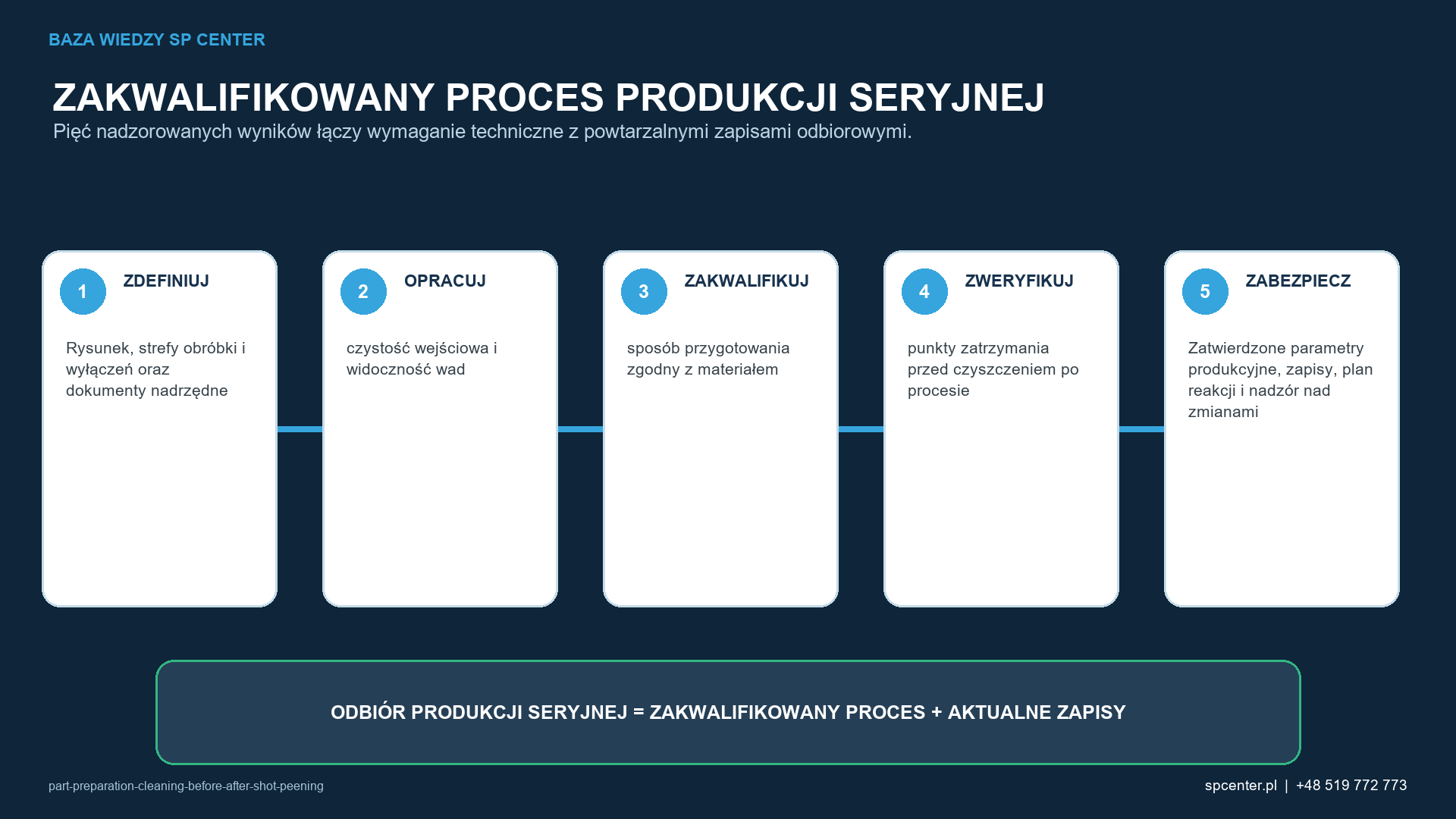 Pięć etapów łączy rysunek i prace rozwojowe z powtarzalnymi zapisami potwierdzającymi dopuszczenie produkcji seryjnej.