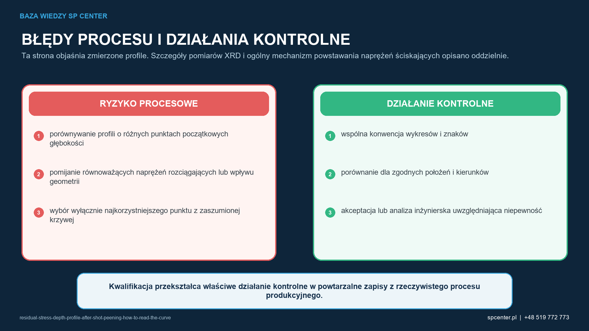 Ryzykom procesowym właściwym dla danego wyrobu przyporządkowano działania kwalifikacyjne i działania z zakresu nadzoru nad produkcją.