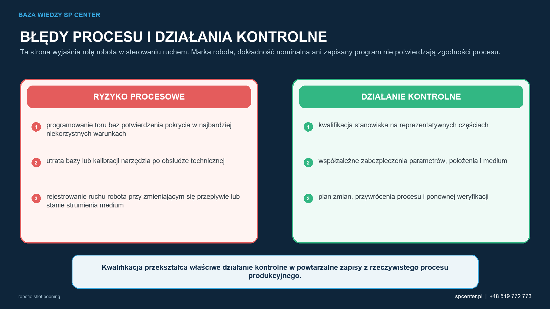 Ryzykom procesowym właściwym dla danego wyrobu przyporządkowano działania kwalifikacyjne i działania z zakresu nadzoru nad produkcją.