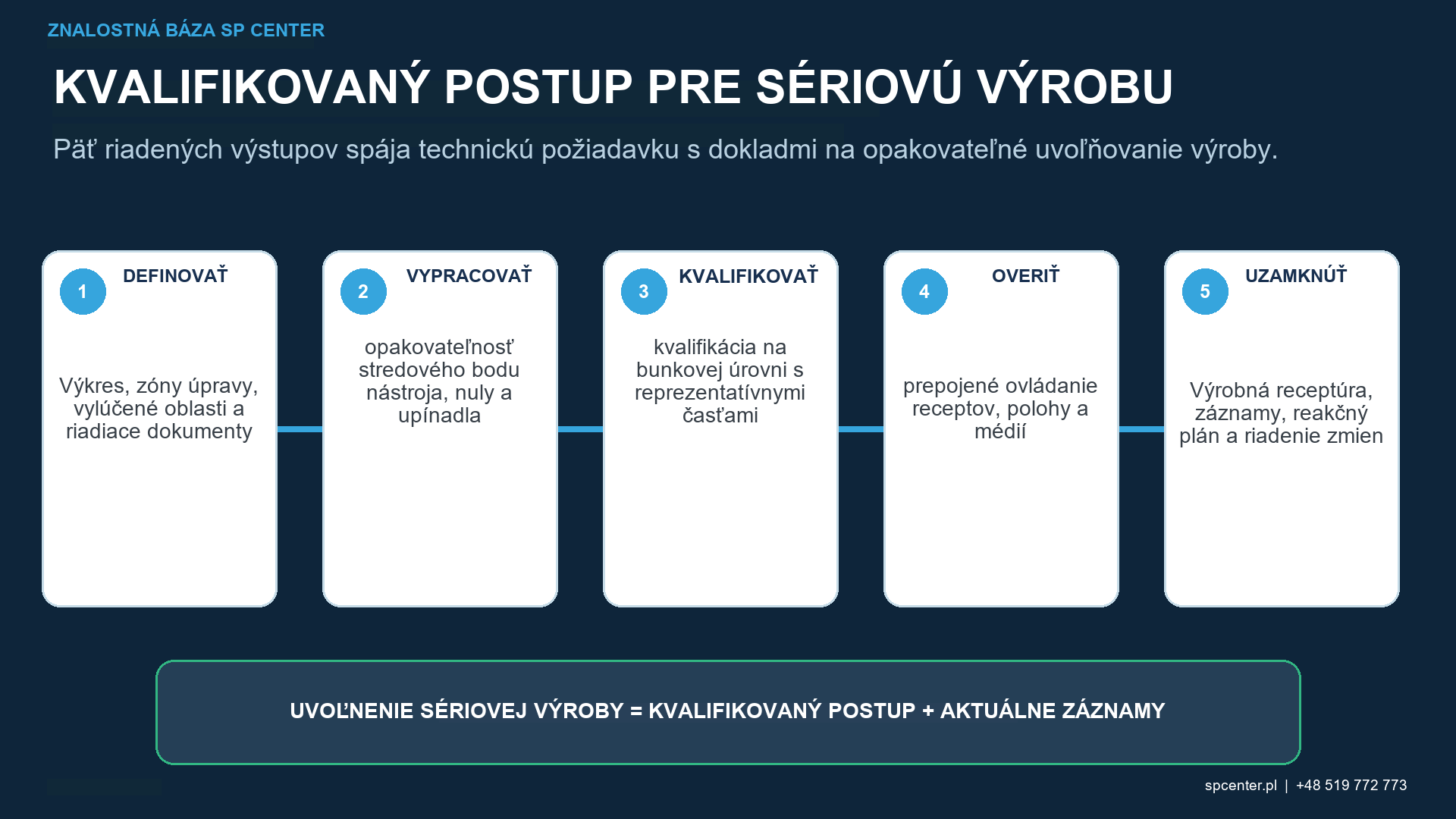 Kvalifikácia robotického guľôčkovania a postup sledovateľnosti spájajúca schválené vstupy procesu receptúry, intenzita Almena, pokrytie komponentu, reakcia na chyby, údržba a riadenie zmien