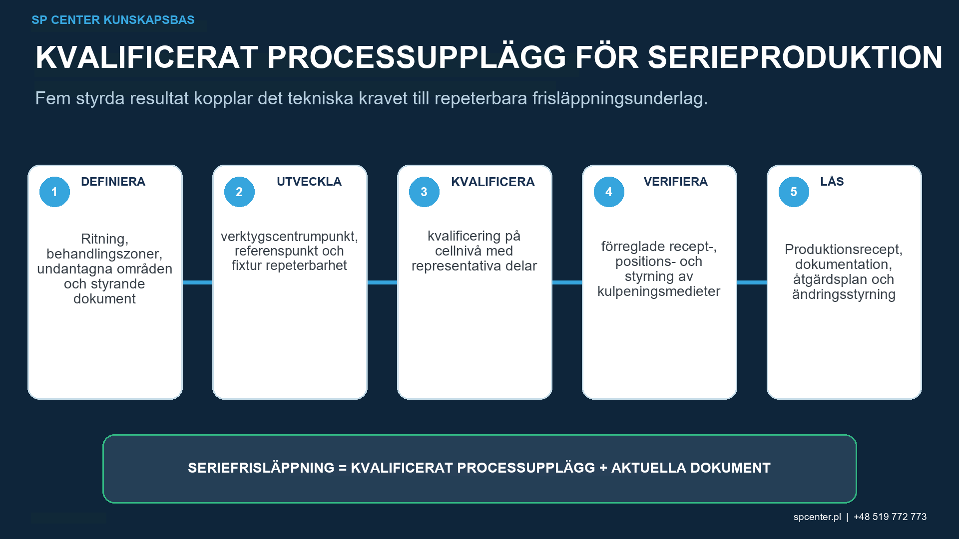 Kvalificering och spårbarhetsväg för robotkulpening som förbinder godkända receptprocessingångar Almenintensitet komponenttäckning felrespons underhåll och ändringskontroll