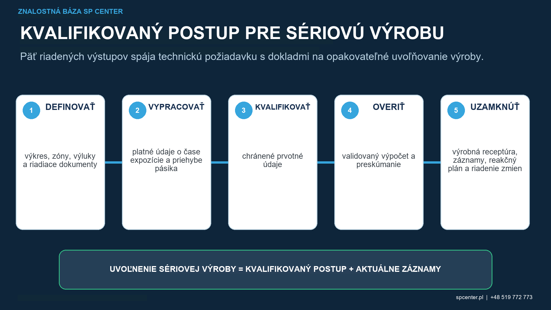 Sledovateľnosť validácie softvéru a kontrola hodnotiteľom pre výsledky J2597