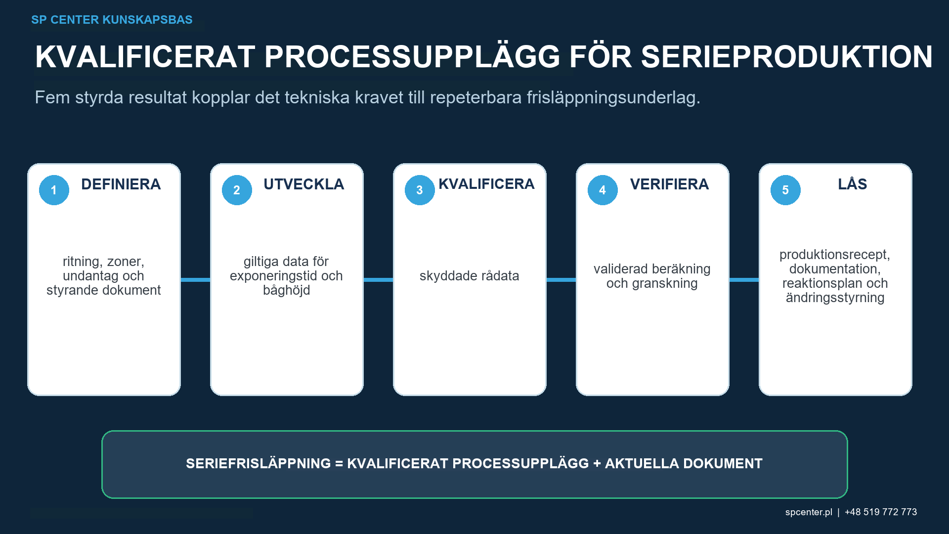 Spårbarhet av programvaruvalidering och granskningskontroll för J2597-resultat