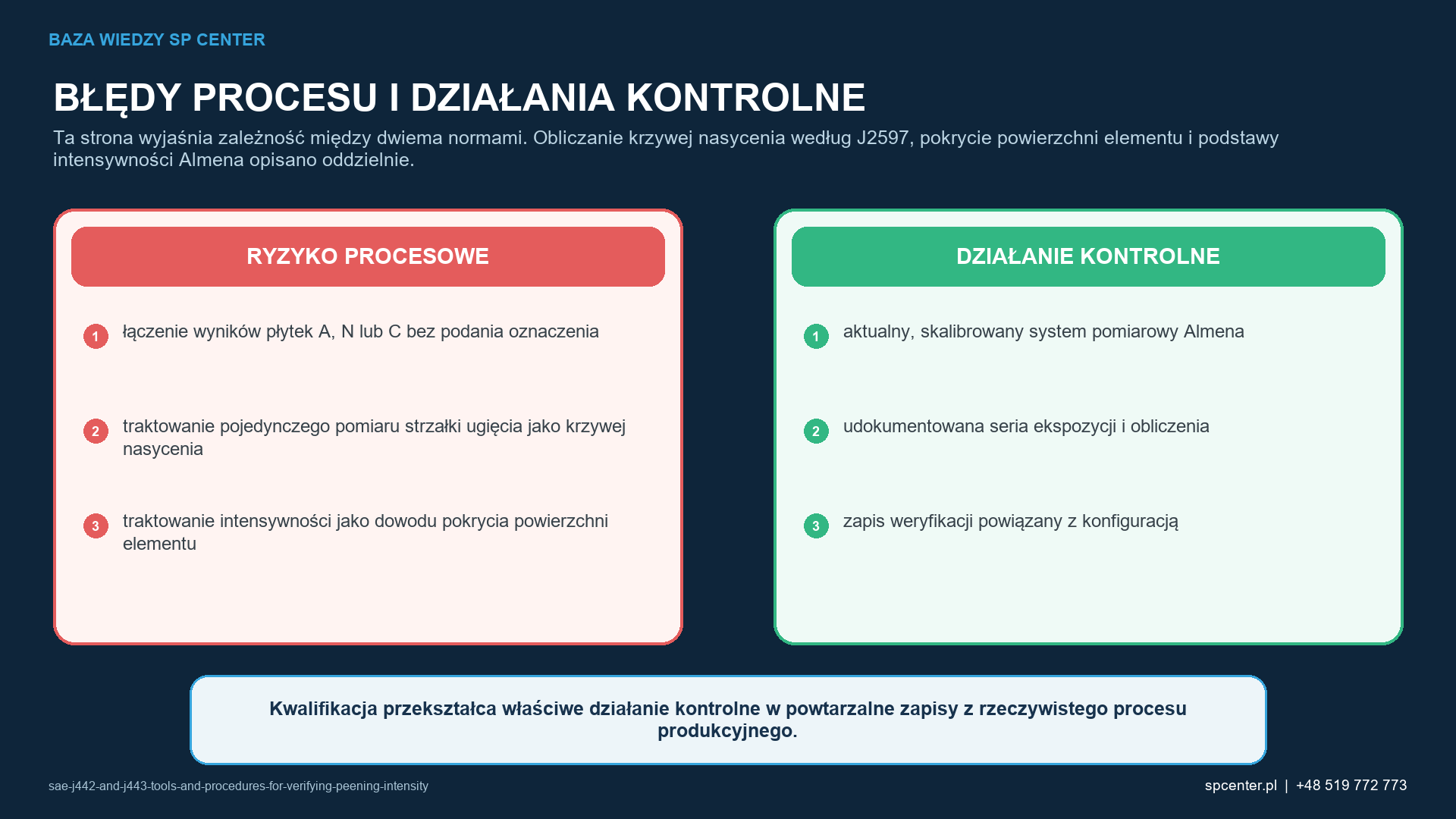 Ryzykom procesowym właściwym dla danego wyrobu przyporządkowano działania kwalifikacyjne i działania z zakresu nadzoru nad produkcją.