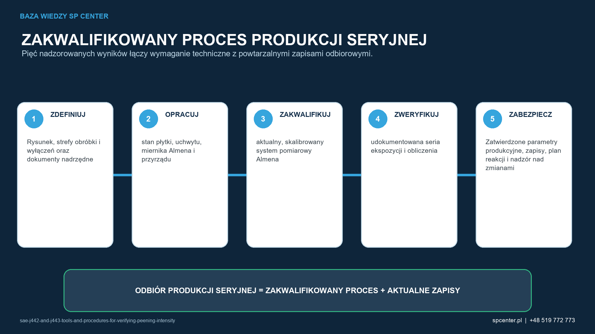Pięć etapów łączy rysunek i prace rozwojowe z powtarzalnymi zapisami potwierdzającymi dopuszczenie produkcji seryjnej.