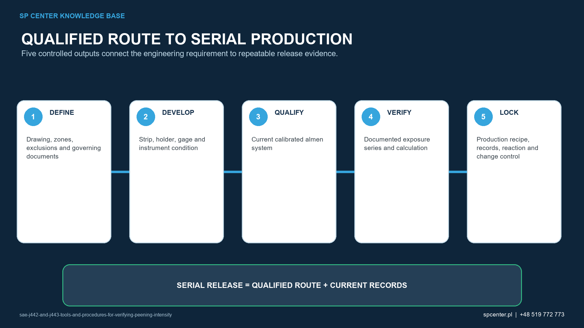 SAE J442 and J443: Tools and Procedures for Verifying Peening Intensity – technical figure 3