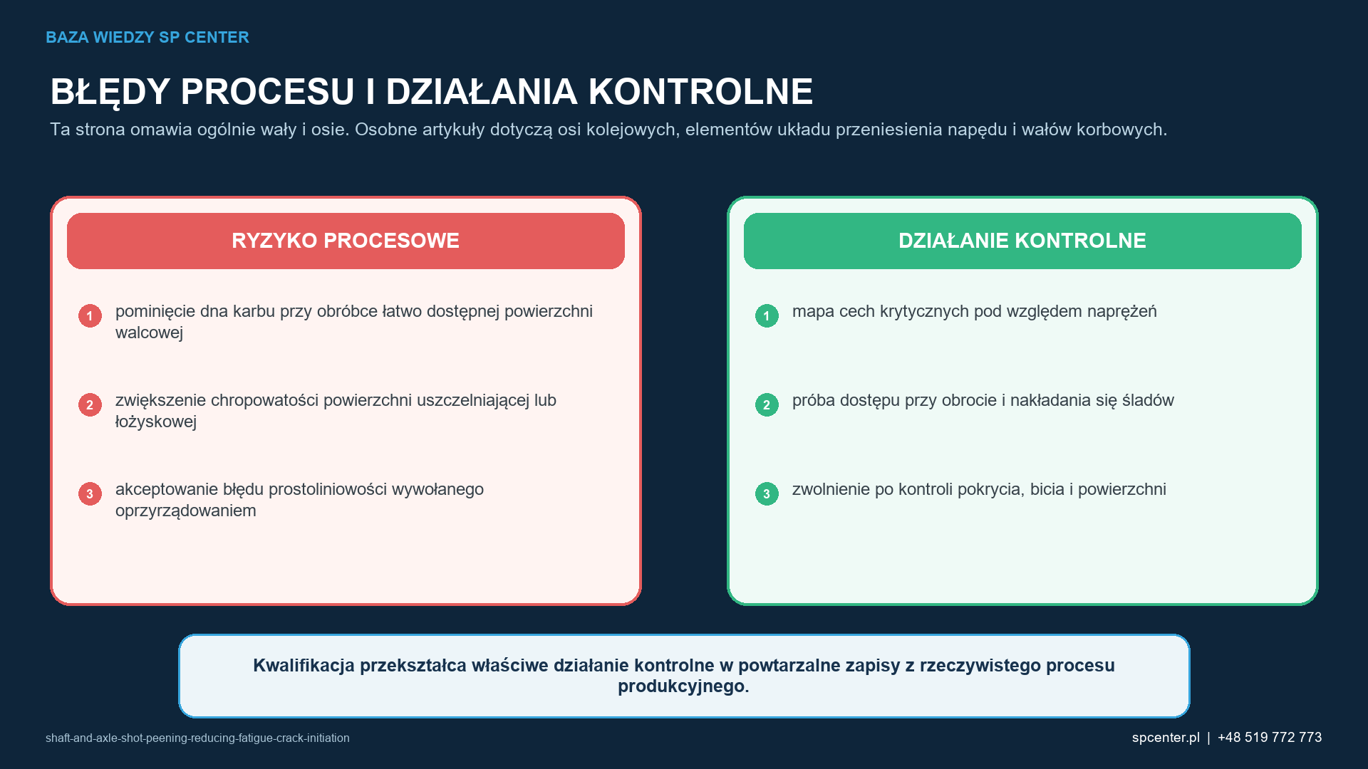 Ryzykom procesowym właściwym dla danego wyrobu przyporządkowano działania kwalifikacyjne i działania z zakresu nadzoru nad produkcją.