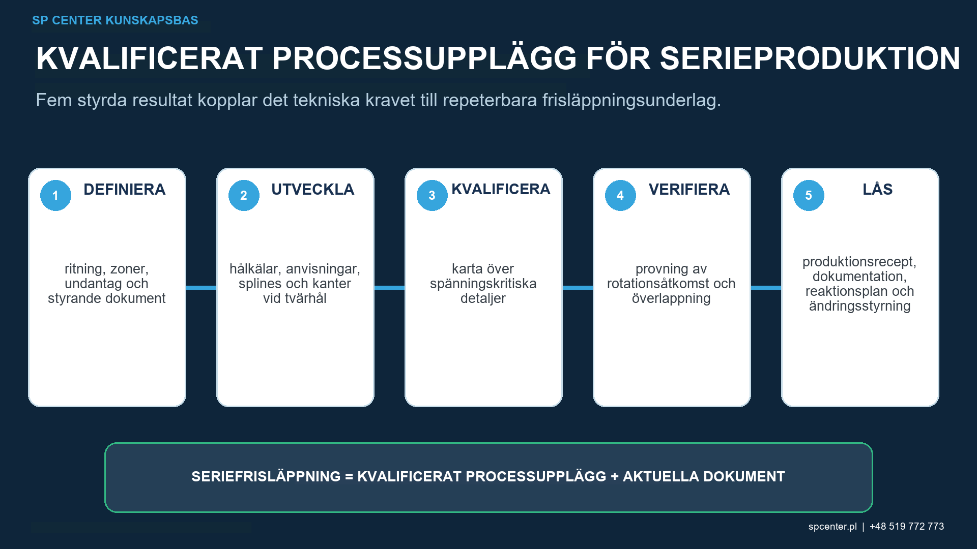 Kvalificering av axelkulpening, underlag på intensitet, täckningsdimensioner och utmattning