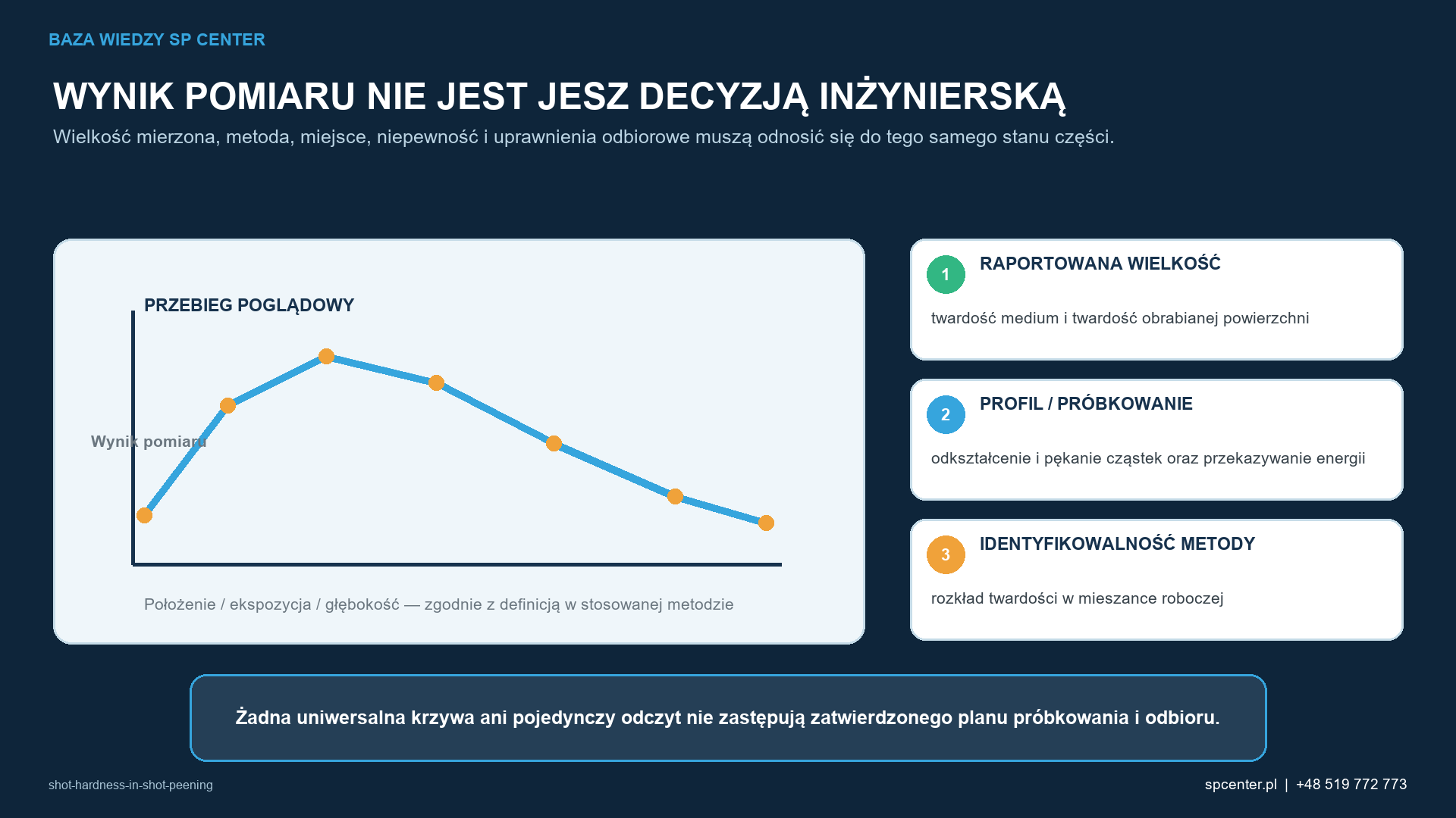 Wielkość mierzoną, nadzór nad metodą oraz wyniki i zapisy stanowiące podstawę decyzji przedstawiono oddzielnie, aby pojedynczego odczytu nie uznać błędnie za pełne potwierdzenie zgodności.