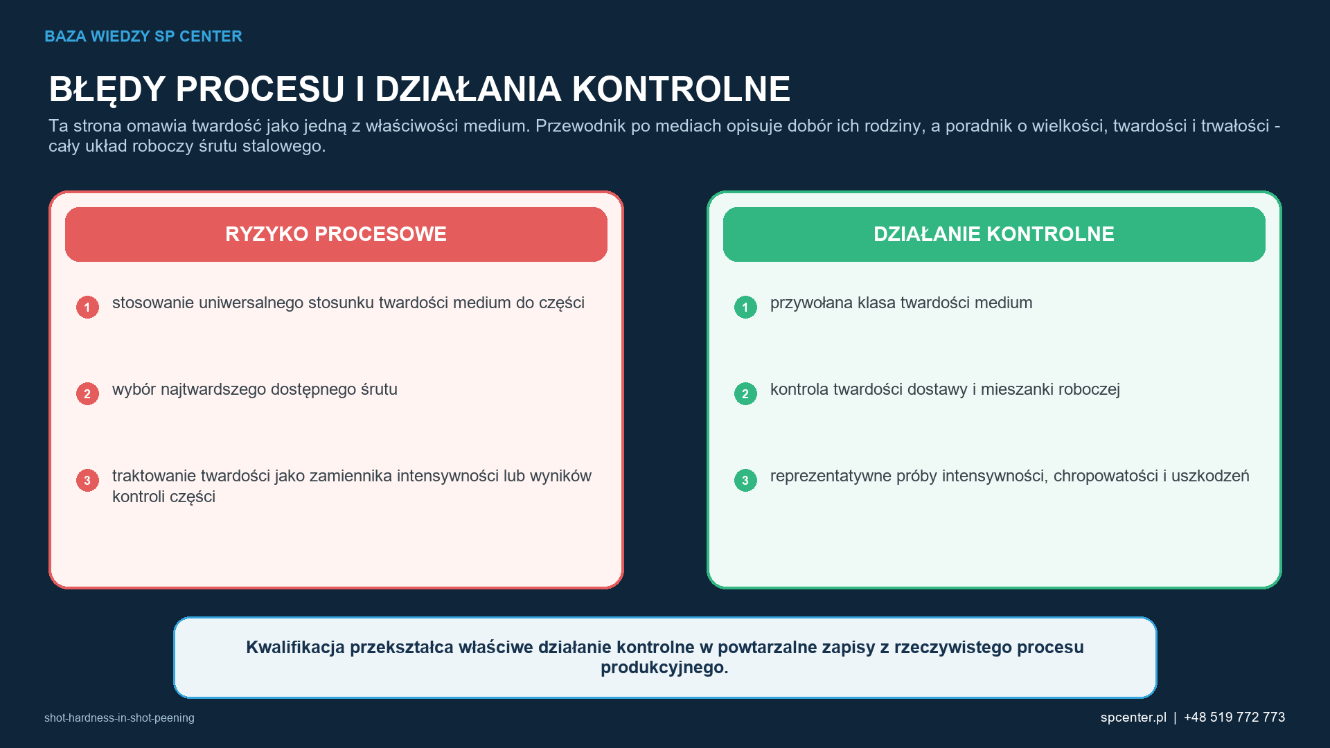 Ryzykom procesowym właściwym dla danego wyrobu przyporządkowano działania kwalifikacyjne i działania z zakresu nadzoru nad produkcją.