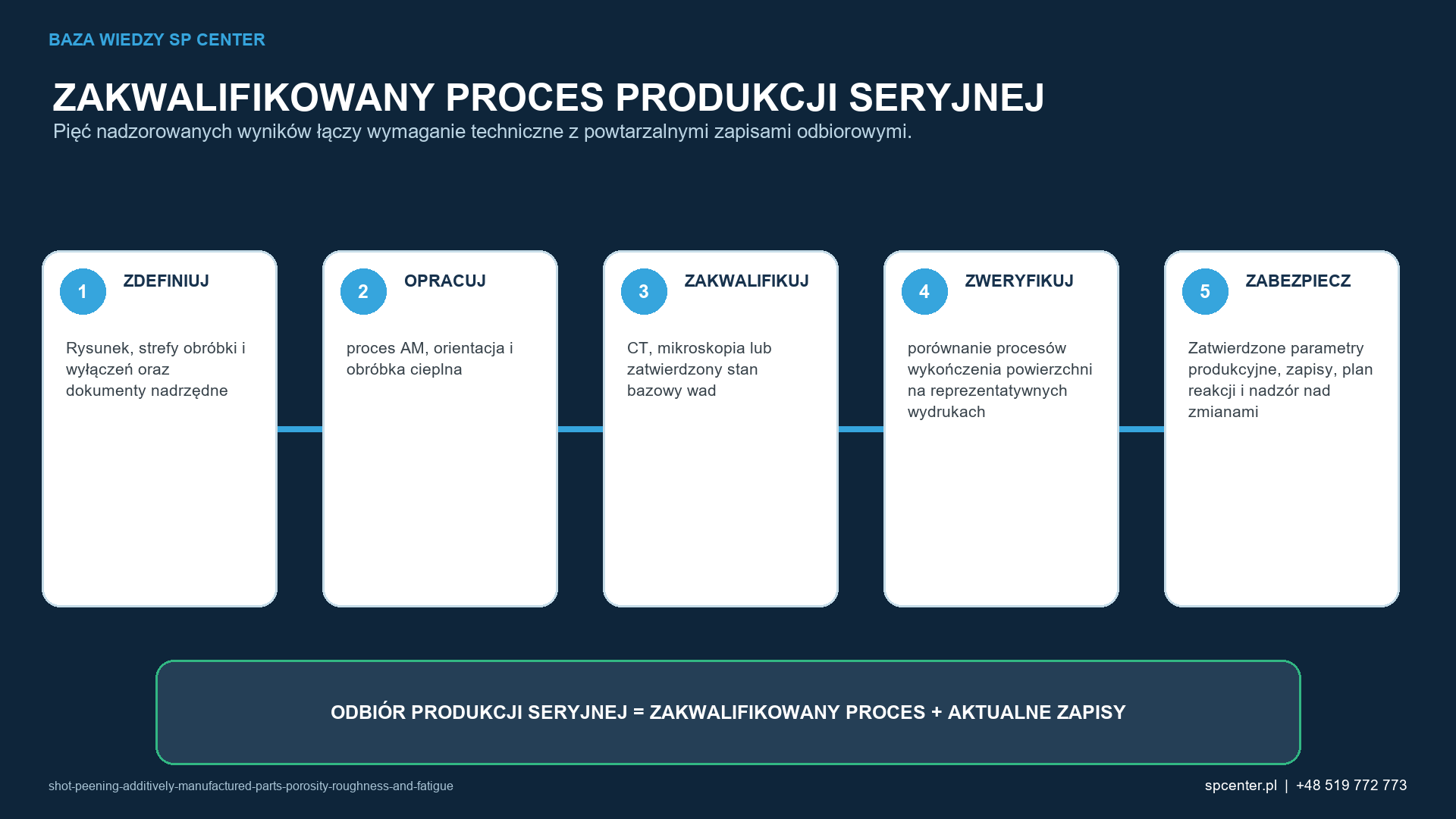 Pięć etapów łączy rysunek i prace rozwojowe z powtarzalnymi zapisami potwierdzającymi dopuszczenie produkcji seryjnej.