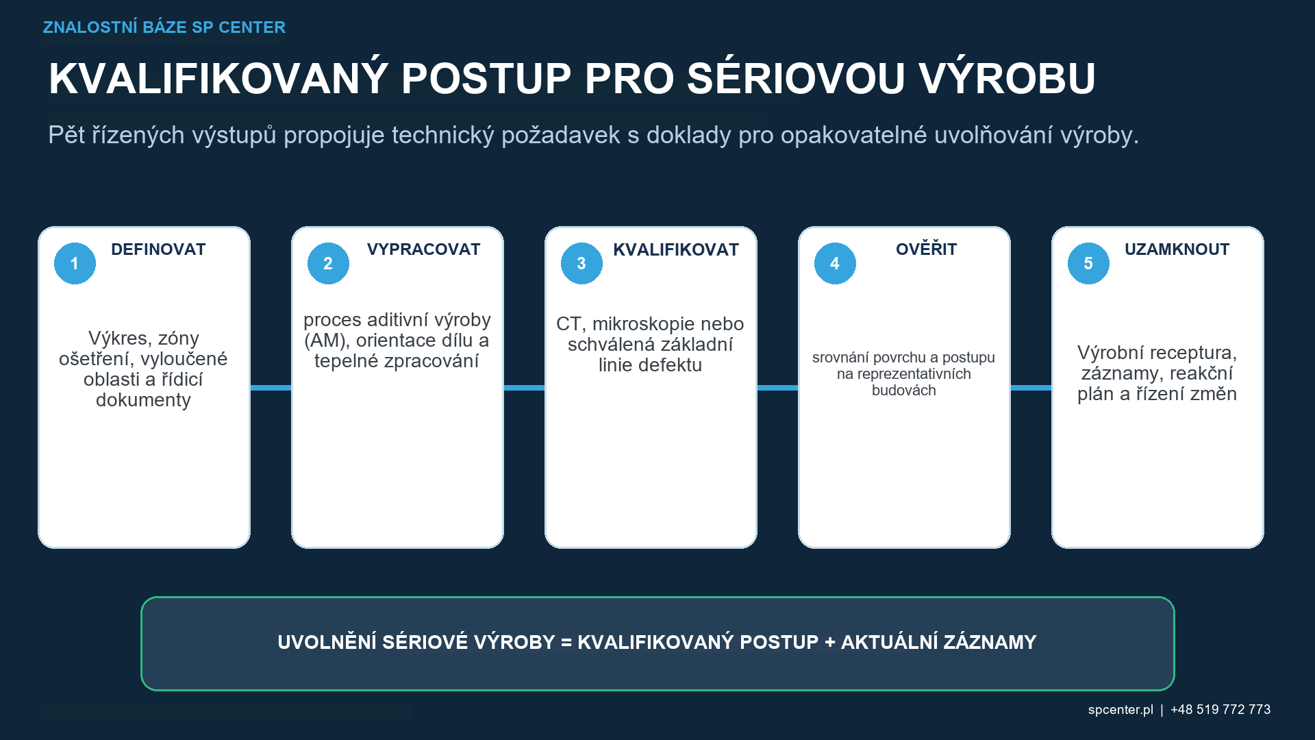 Doklady pro kuličkování aditivně vyrobených součástí: pórovitost, drsnost, zbytková napětí a únava