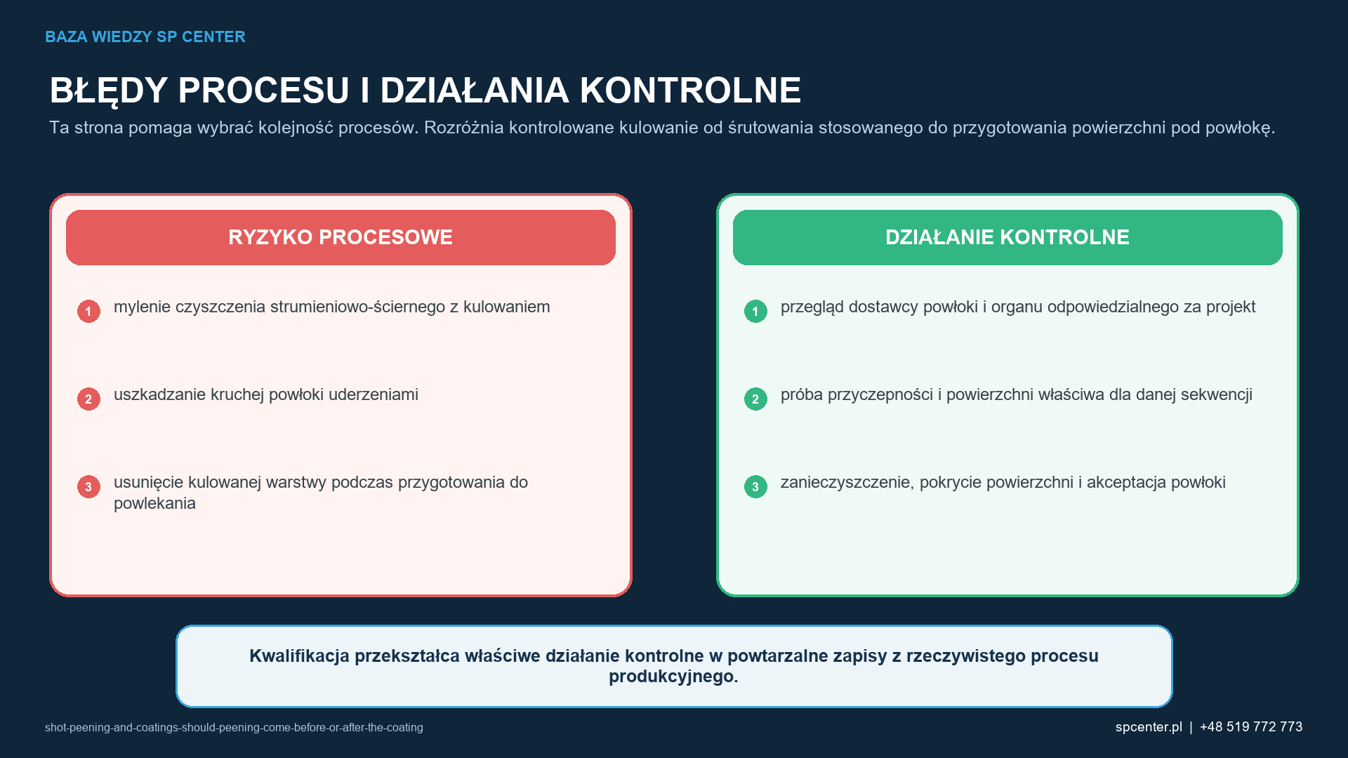 Ryzykom procesowym właściwym dla danego wyrobu przyporządkowano działania kwalifikacyjne i działania z zakresu nadzoru nad produkcją.