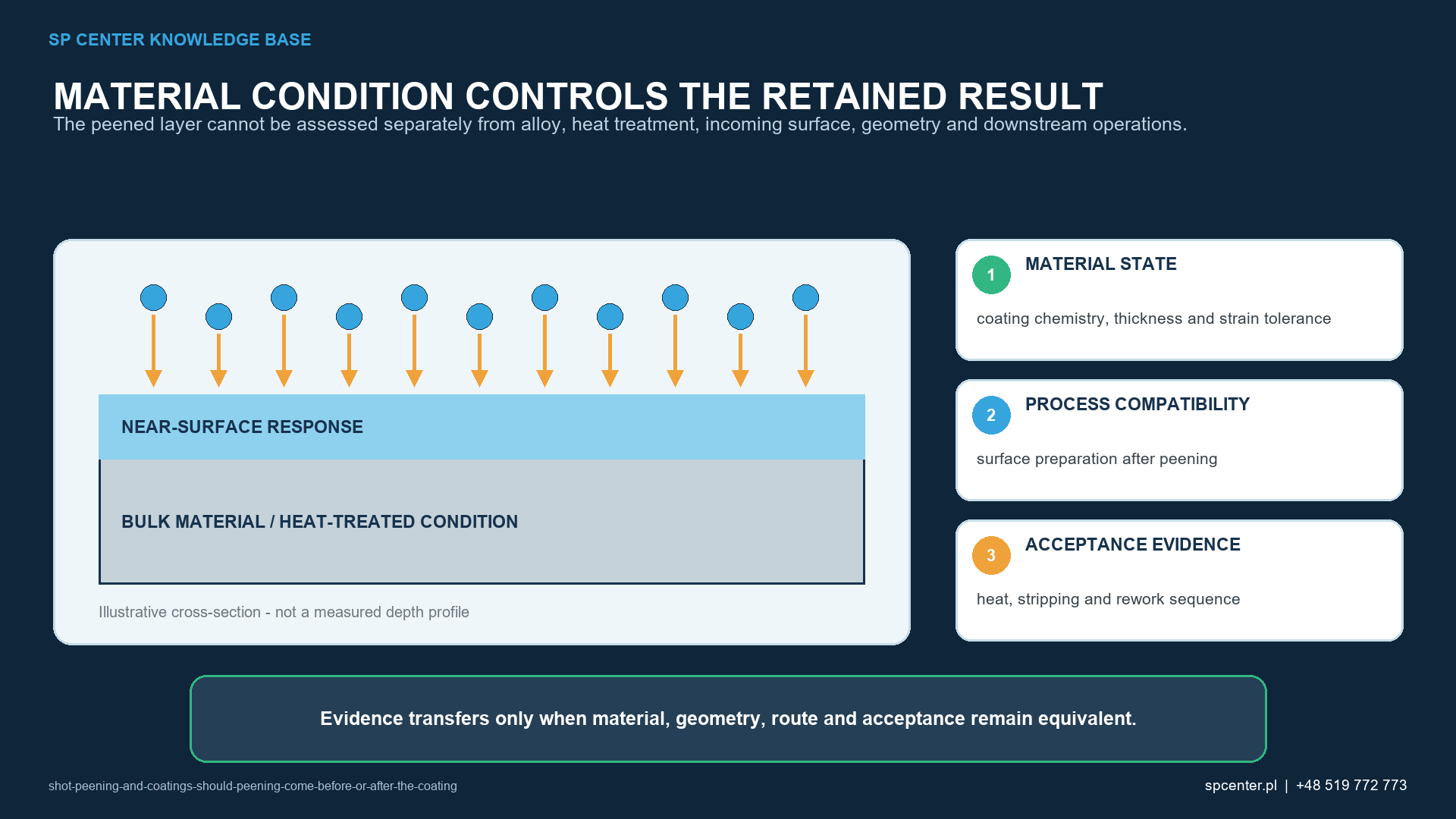 Shot peening and coating sequence with substrate peened layer surface preparation and coating