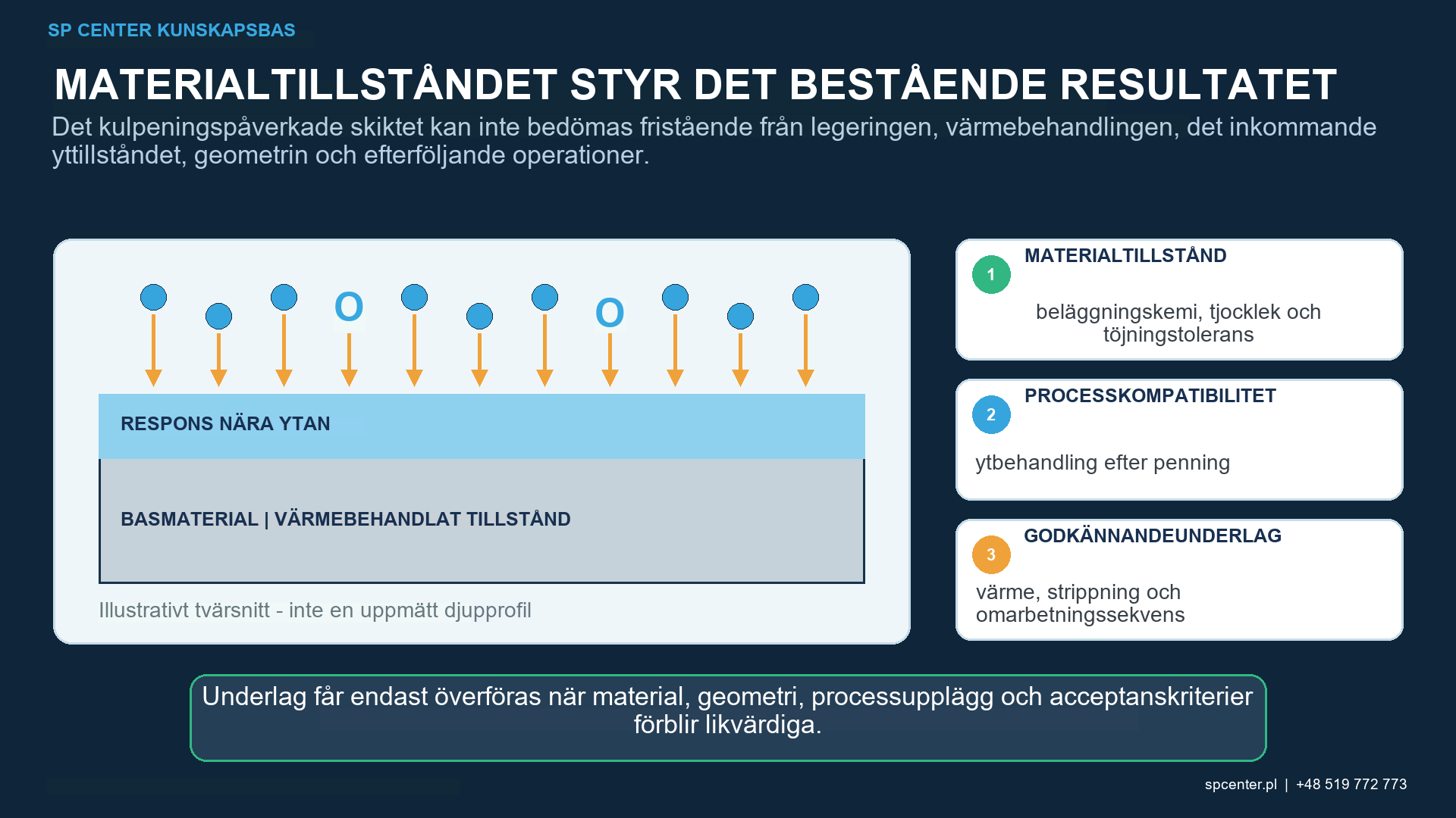 Processföljd för kulpening och beläggning: kulpenat substrat, ytberedning och beläggning