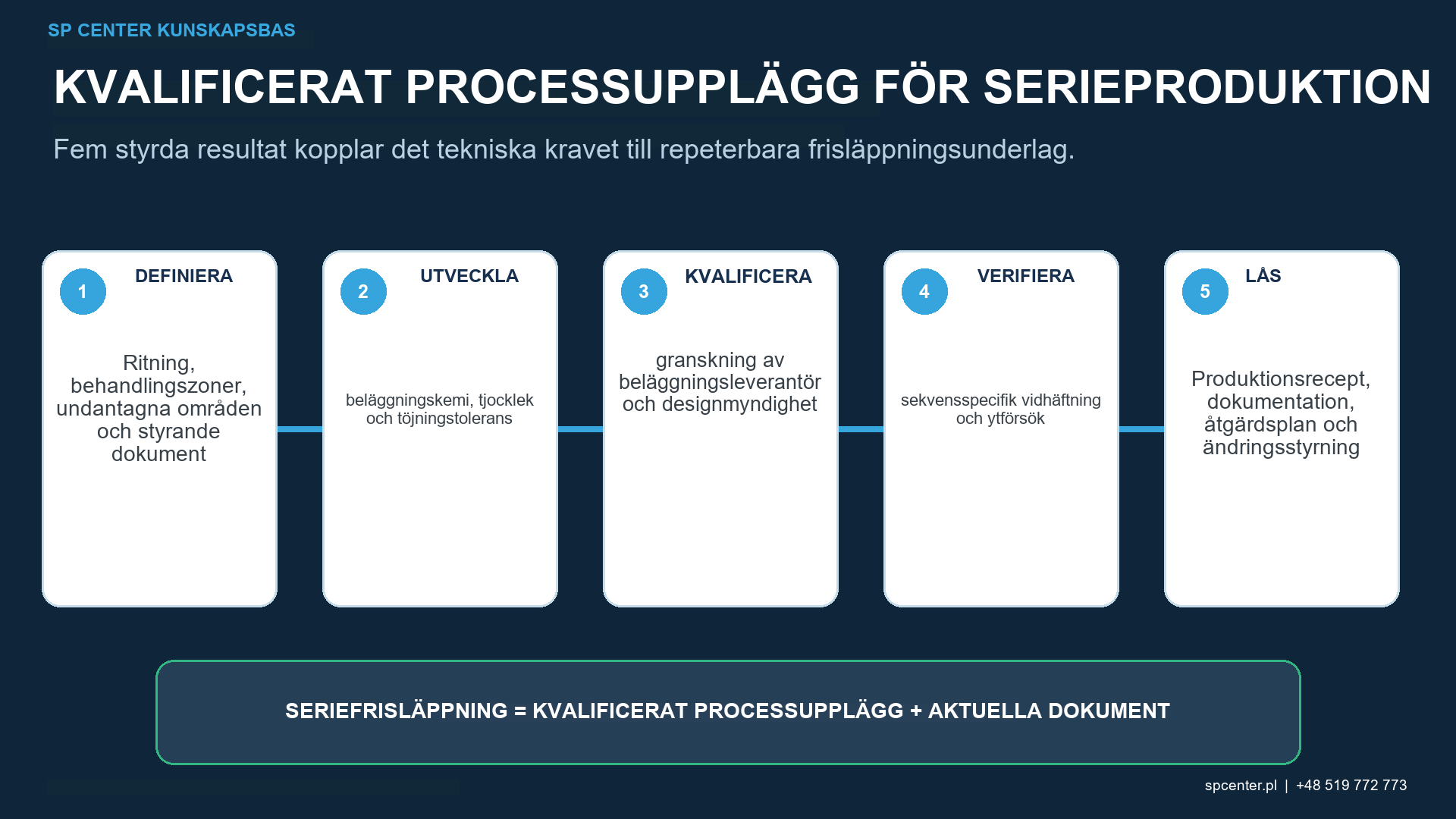 Separata acceptansunderlag för kulpening av ytbehandlingsbeläggning och komponentprestanda