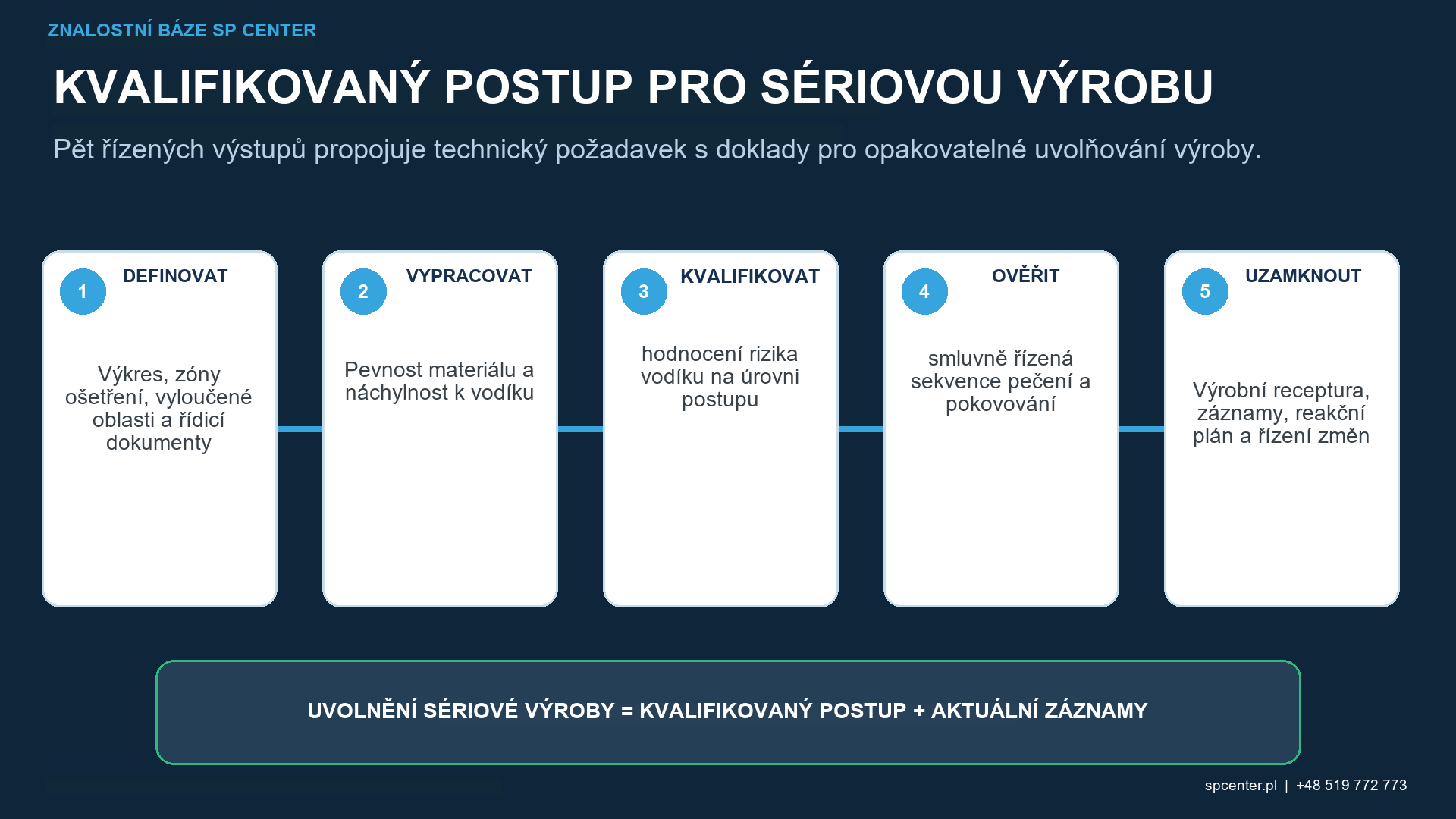 Doklady o kontrole vodíkového křehnutí, procesní záznamy o kuličkování, povlakování a mechanické zkoušky