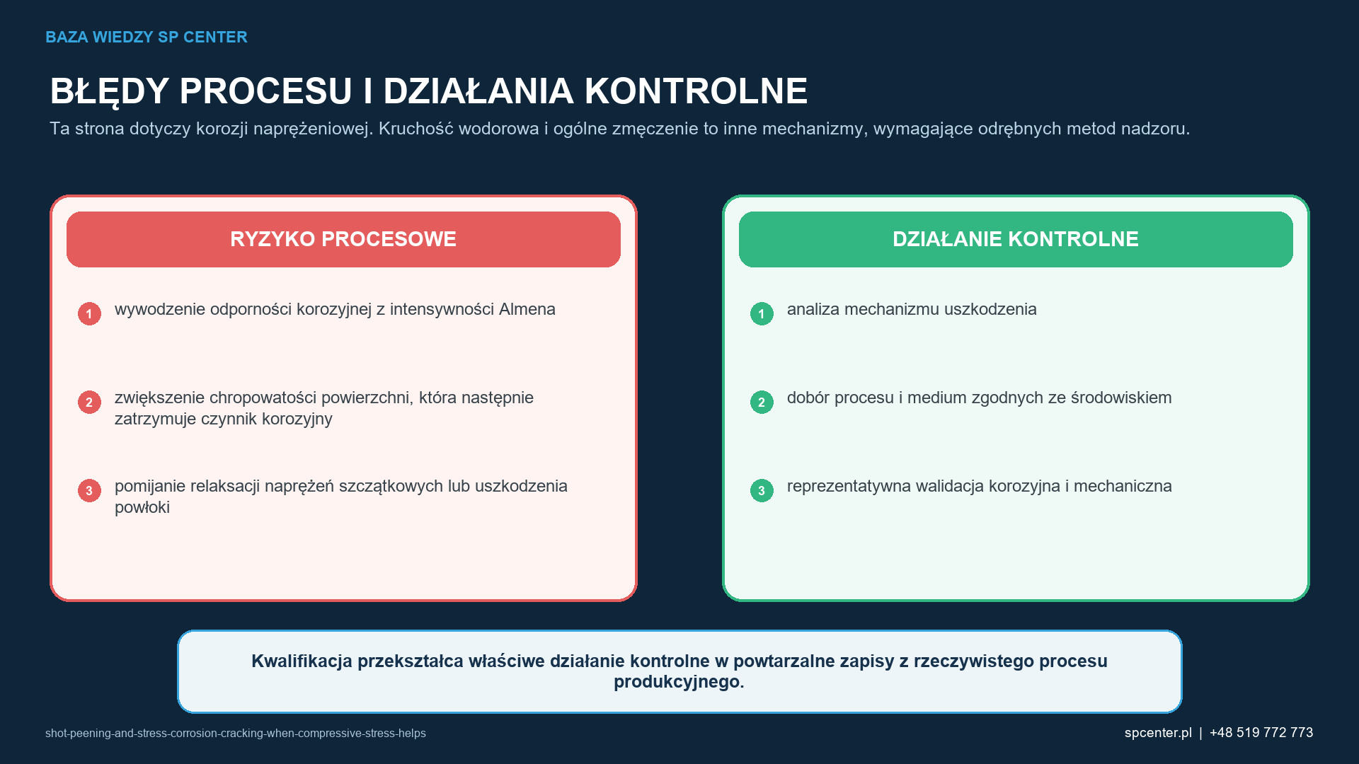 Ryzykom procesowym właściwym dla danego wyrobu przyporządkowano działania kwalifikacyjne i działania z zakresu nadzoru nad produkcją.
