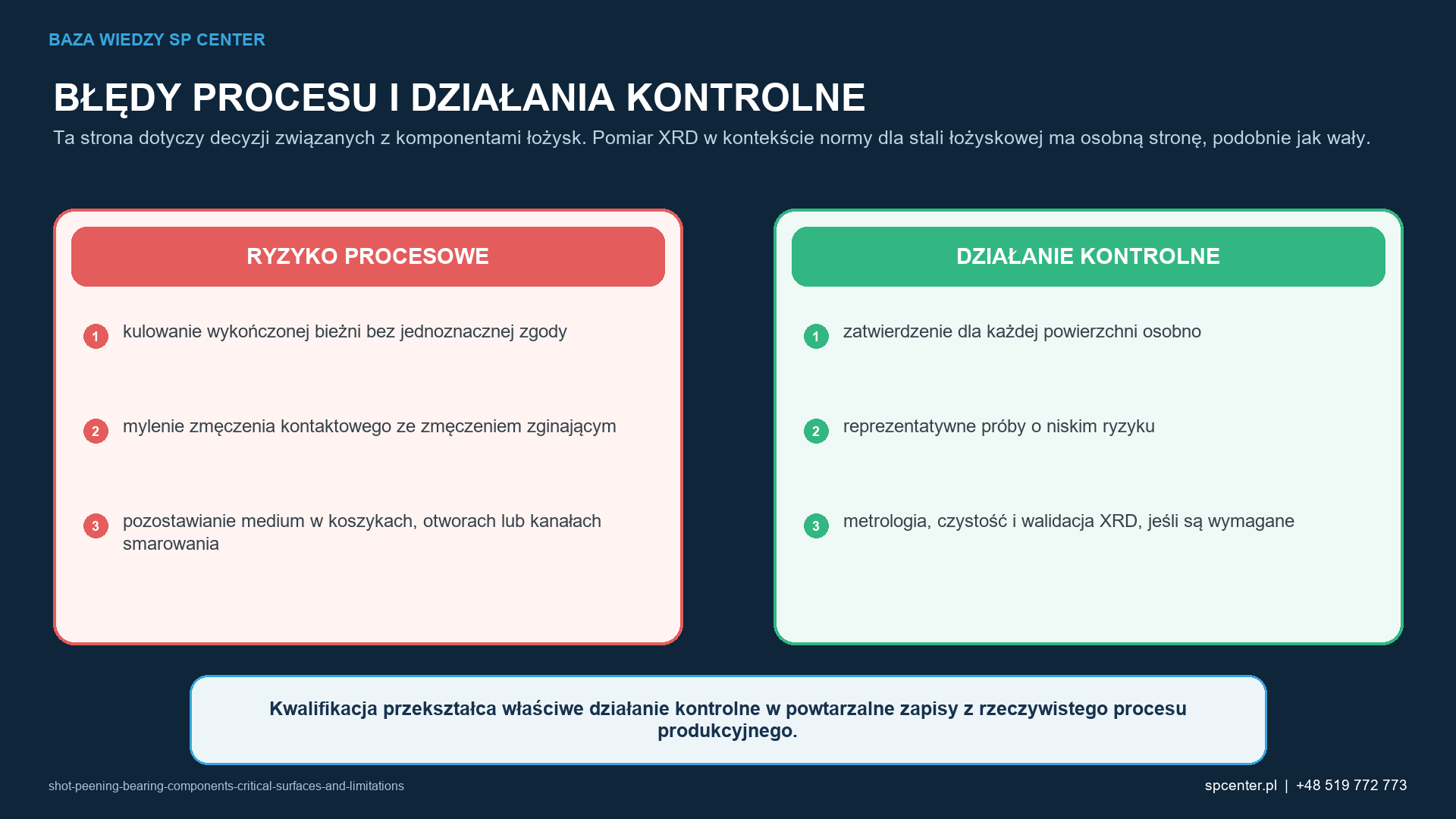 Ryzykom procesowym właściwym dla danego wyrobu przyporządkowano działania kwalifikacyjne i działania z zakresu nadzoru nad produkcją.