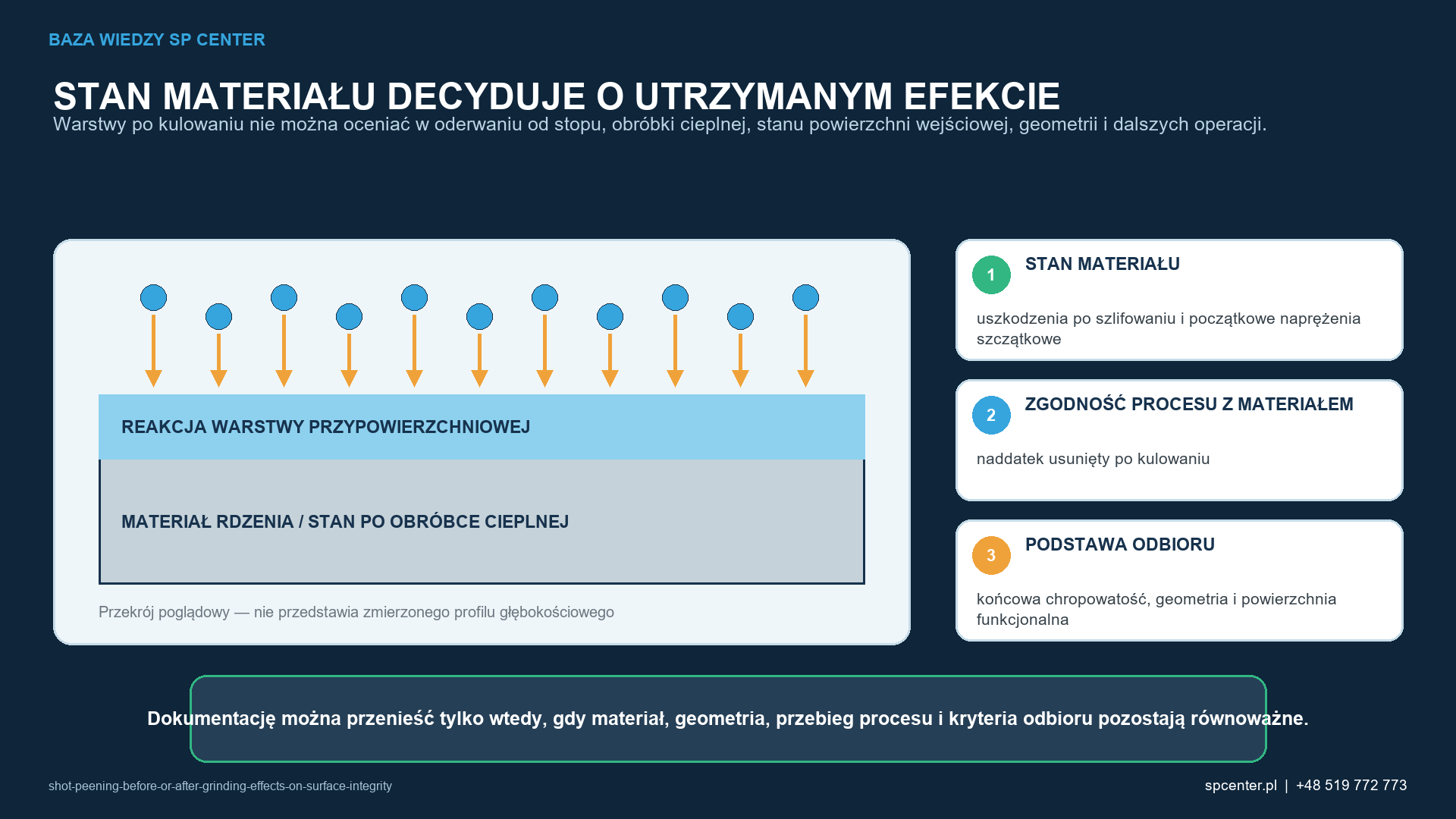 Poglądowy przekrój łączy reakcję warstwy przypowierzchniowej ze stanem materiału, geometrią i dokumentacją kwalifikacyjną.