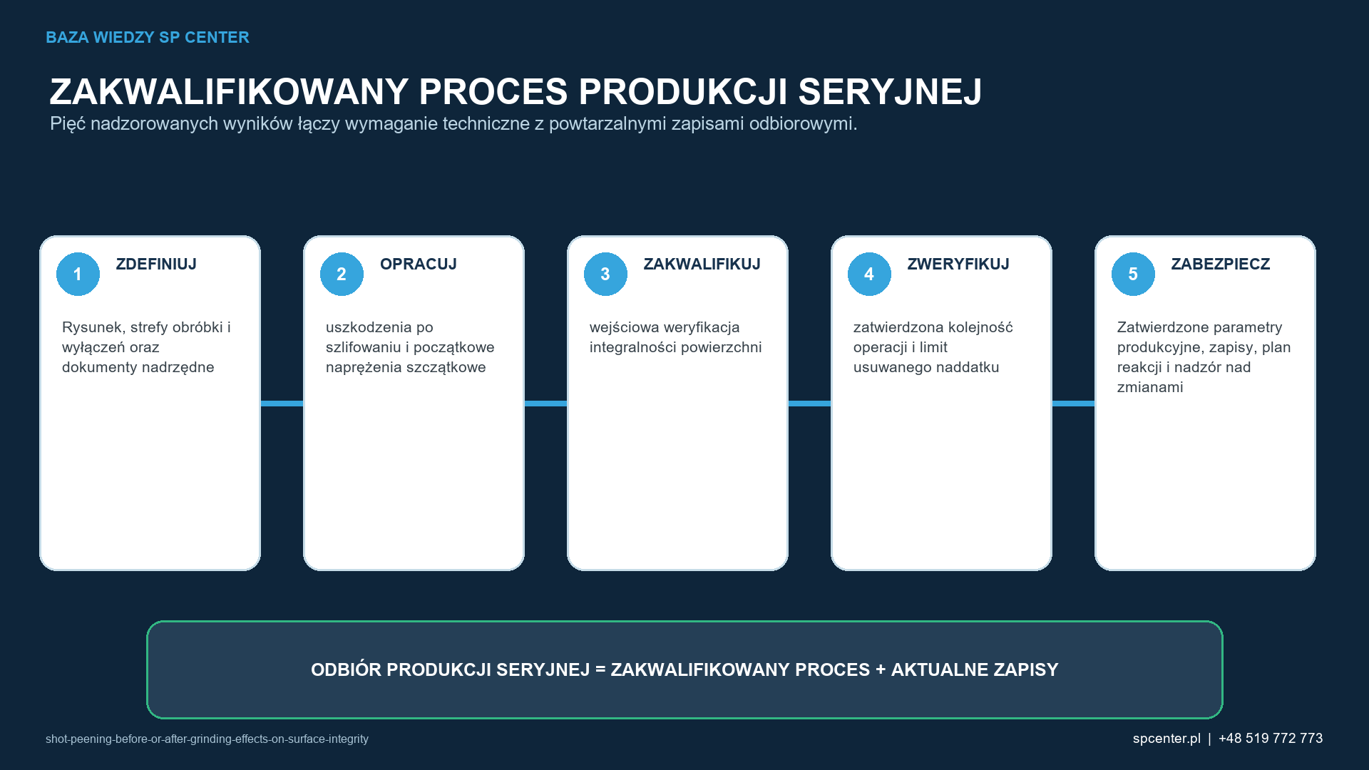Pięć etapów łączy rysunek i prace rozwojowe z powtarzalnymi zapisami potwierdzającymi dopuszczenie produkcji seryjnej.