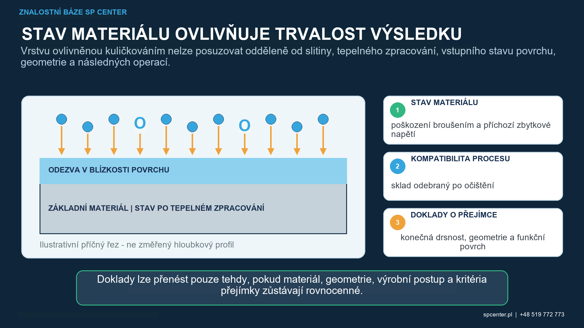 Pořadí broušení a kuličkování znázorňující vstupní kontrolu povrchu a konečné přijetí