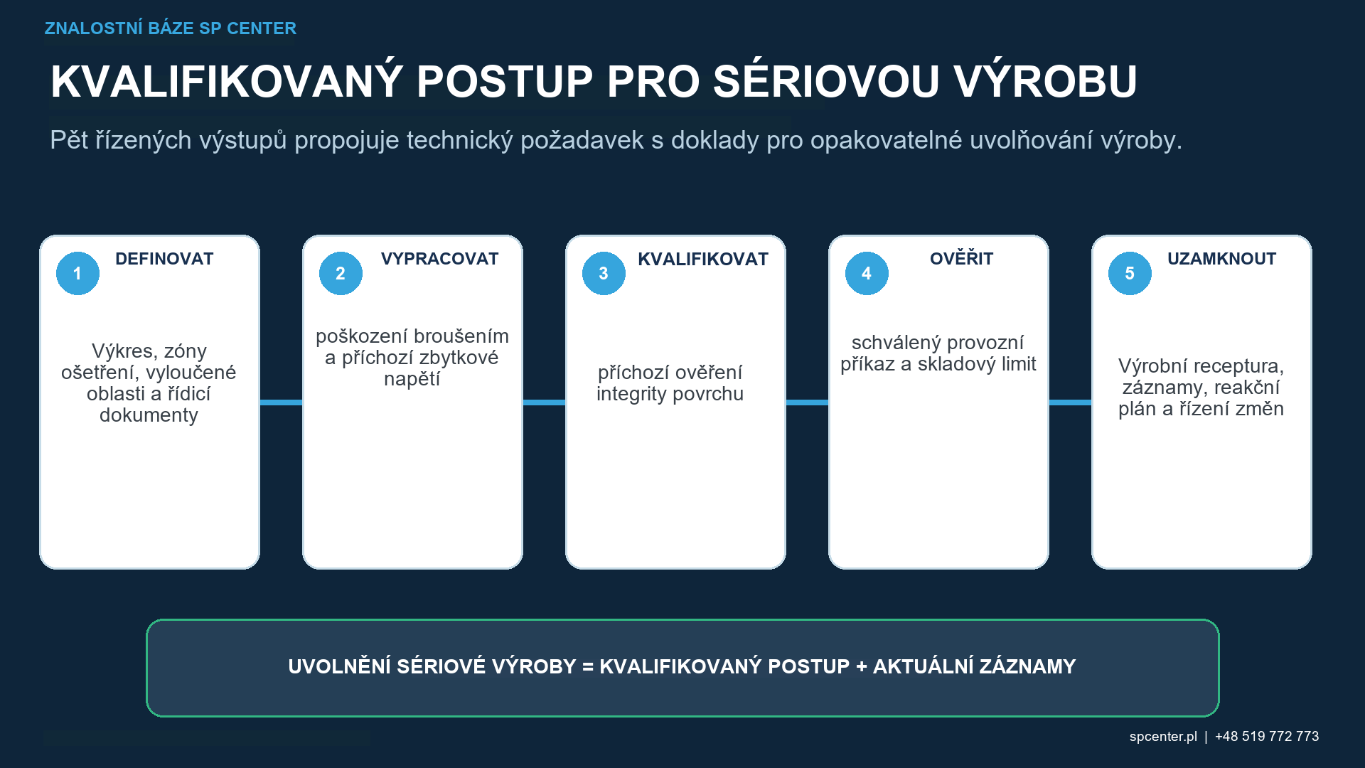 Kvalifikační doklad pro broušení, hoření, úběr materiálu, intenzitu, pokrytí, drsnost, geometrii a zbytkové napětí