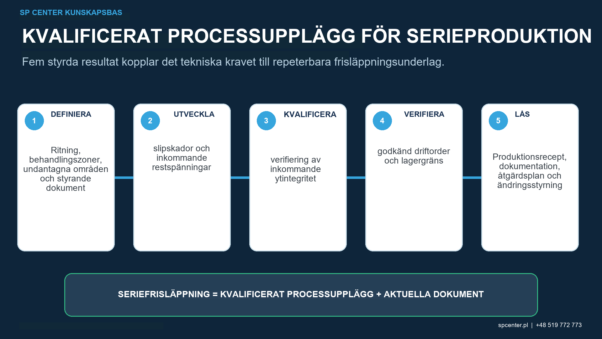 Kvalificeringsunderlag för slipning, bränning, materialborttagning, intensitet, täckningsgrad, ytjämnhetsgeometri och restspänning