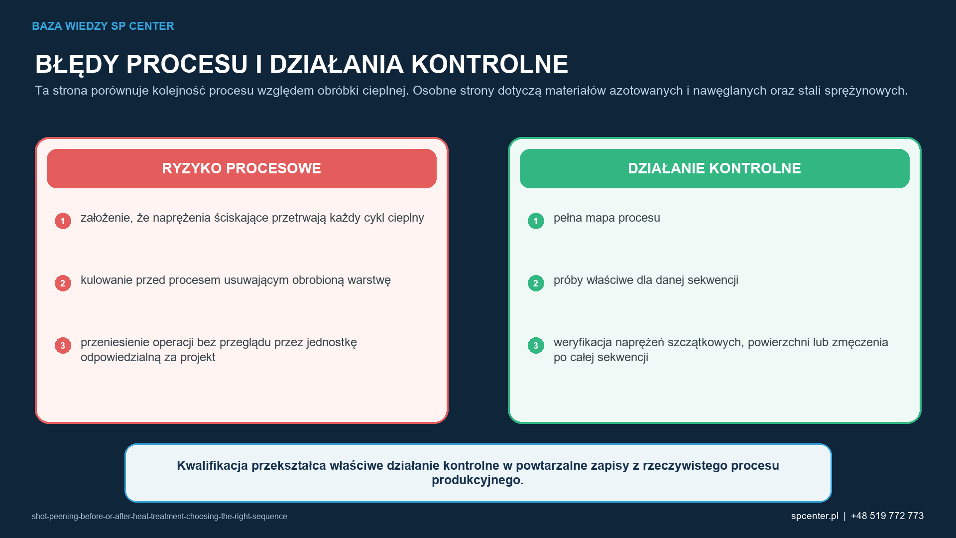 Ryzykom procesowym właściwym dla danego wyrobu przyporządkowano działania kwalifikacyjne i działania z zakresu nadzoru nad produkcją.