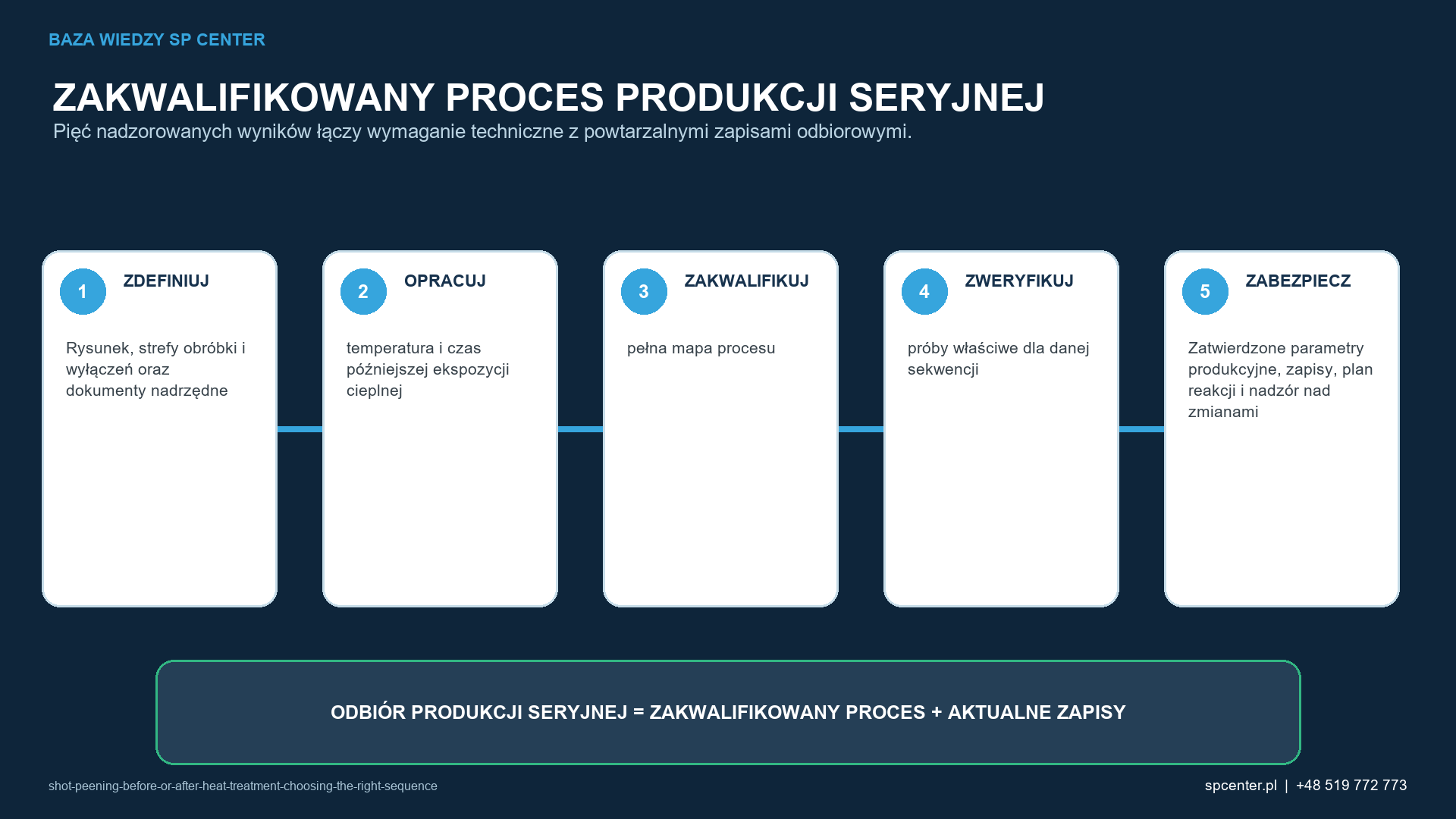 Pięć etapów łączy rysunek i prace rozwojowe z powtarzalnymi zapisami potwierdzającymi dopuszczenie produkcji seryjnej.