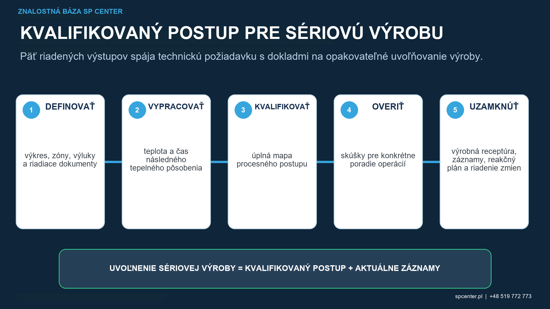 Kvalifikačné doklady o tepelnom spracovaní, tvrdosti, mikroštruktúre, intenzite guľôčkovania, pokrytí, zvyškových napätiach a únave