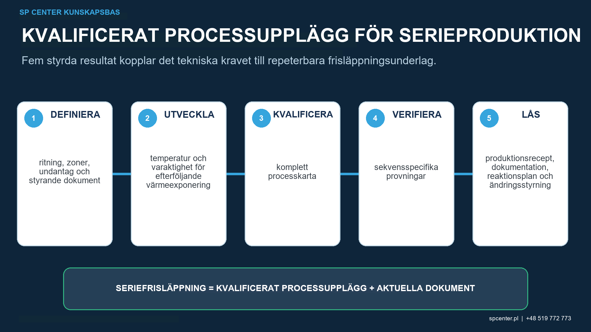 Kvalificeringsunderlag för värmebehandling, hårdhet, mikrostruktur, kulpeningsintensitet, täckningsgrad, restspänningar och utmattning