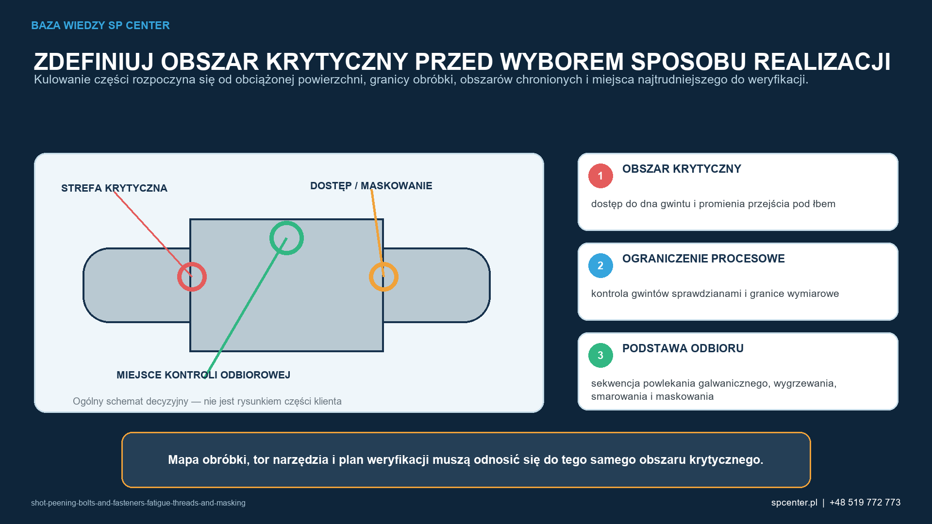Ogólny schemat elementu łączy strefę krytyczną, dostęp lub maskowanie z miejscem kontroli odbiorczej.