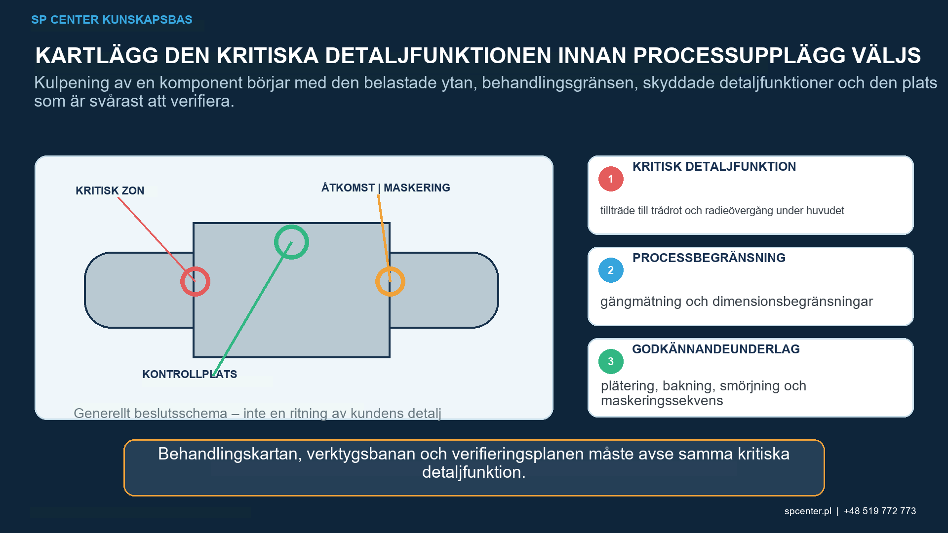 Bult med gängrotskast under huvudradieövergång skaft och behandlingsexklusionszoner