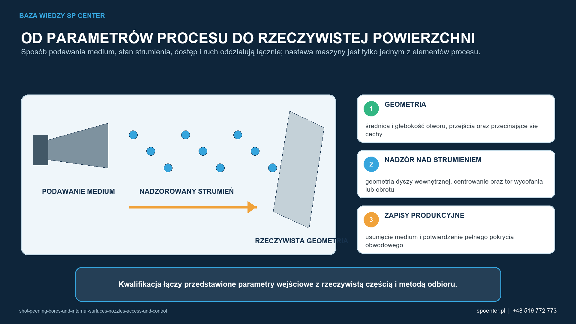Schemat procesu łączy układ podawania, kontrolowany strumień, rzeczywistą geometrię i dokumentację potwierdzającą właściwą dla danej konfiguracji.