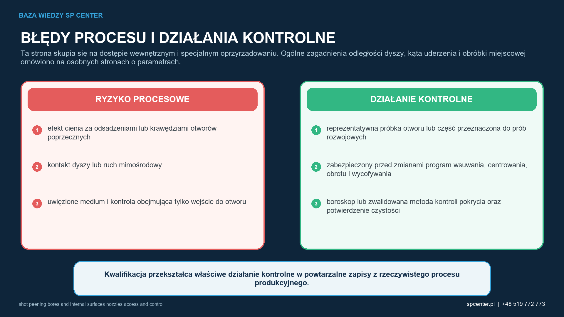 Ryzykom procesowym właściwym dla danego wyrobu przyporządkowano działania kwalifikacyjne i działania z zakresu nadzoru nad produkcją.
