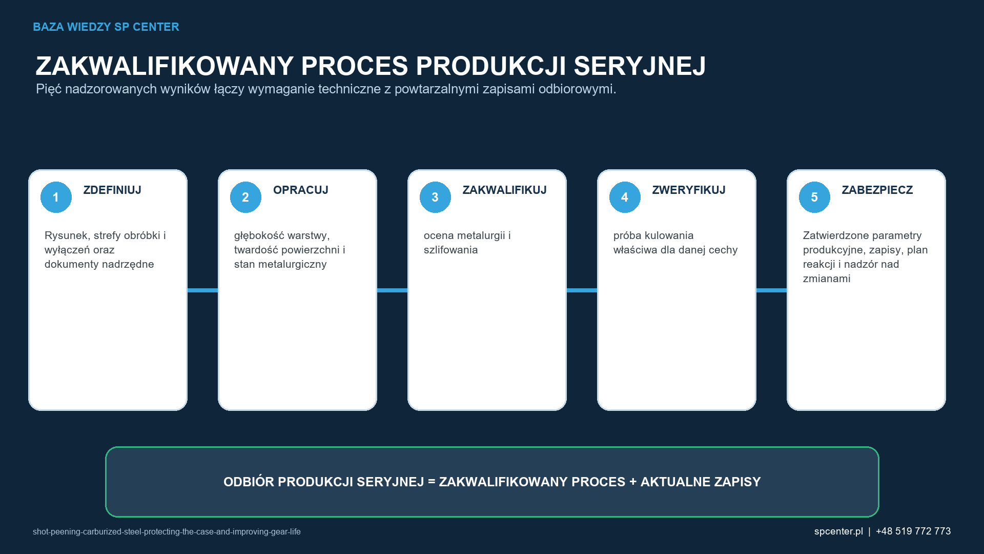 Pięć etapów łączy rysunek i prace rozwojowe z powtarzalnymi zapisami potwierdzającymi dopuszczenie produkcji seryjnej.