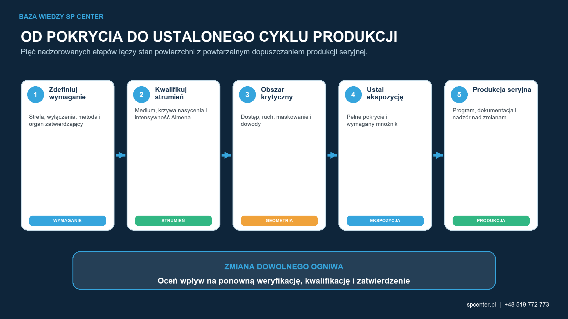 Produkcja seryjna odtwarza zakwalifikowany przebieg uzyskiwania pokrycia; zmiana któregokolwiek ogniwa wymaga oceny wpływu.