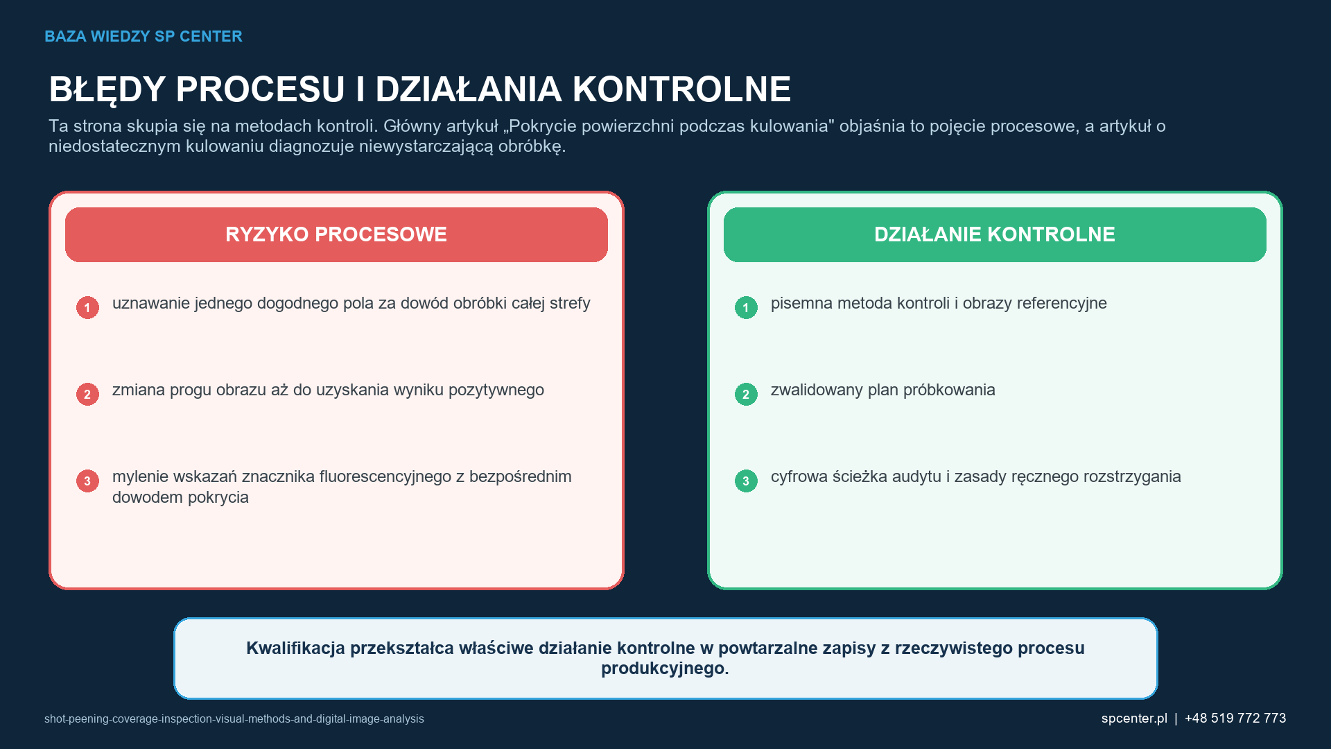 Ryzykom procesowym właściwym dla danego wyrobu przyporządkowano działania kwalifikacyjne i działania z zakresu nadzoru nad produkcją.