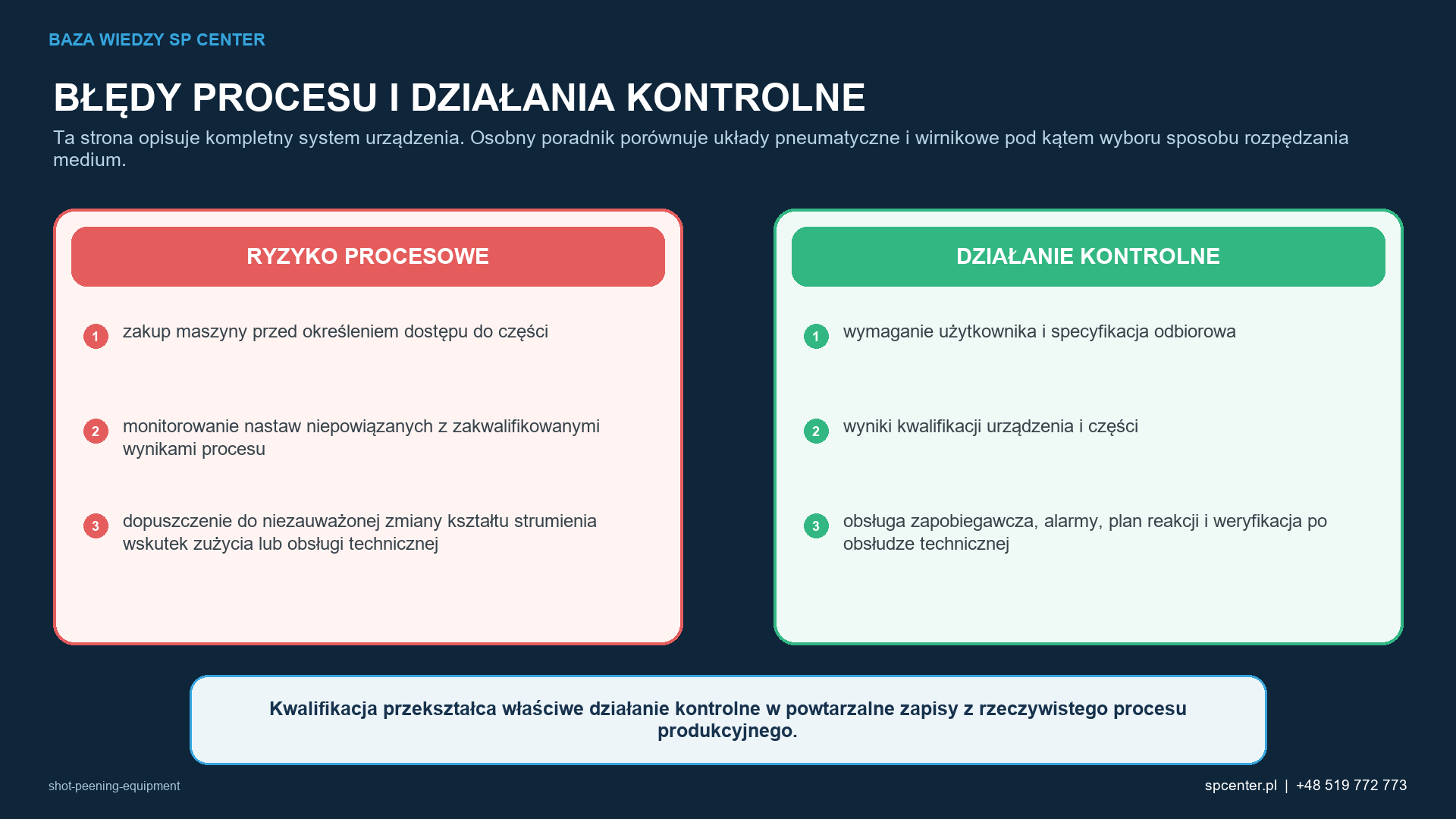 Ryzykom procesowym właściwym dla danego wyrobu przyporządkowano działania kwalifikacyjne i działania z zakresu nadzoru nad produkcją.