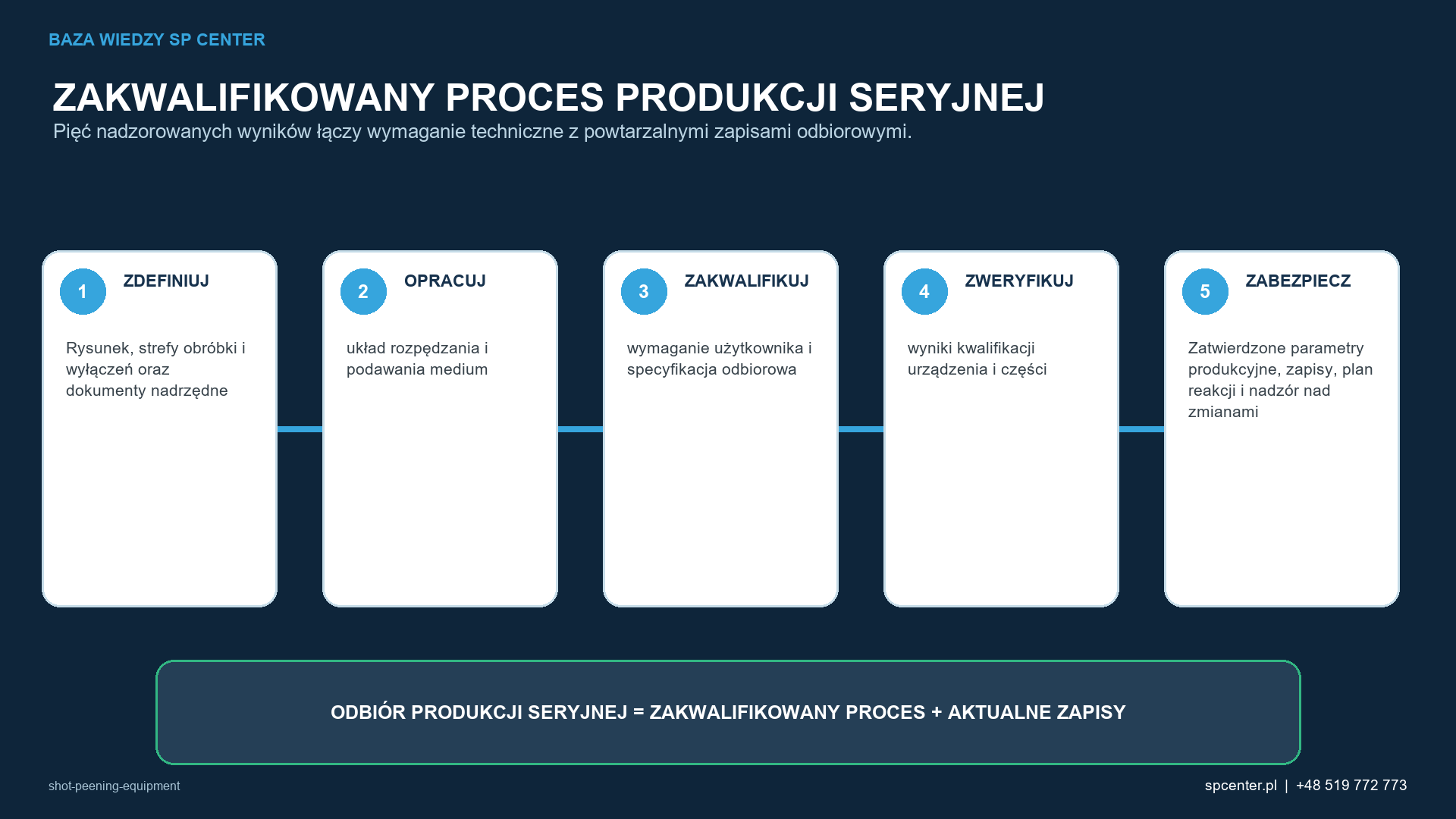 Pięć etapów łączy rysunek i prace rozwojowe z powtarzalnymi zapisami potwierdzającymi dopuszczenie produkcji seryjnej.