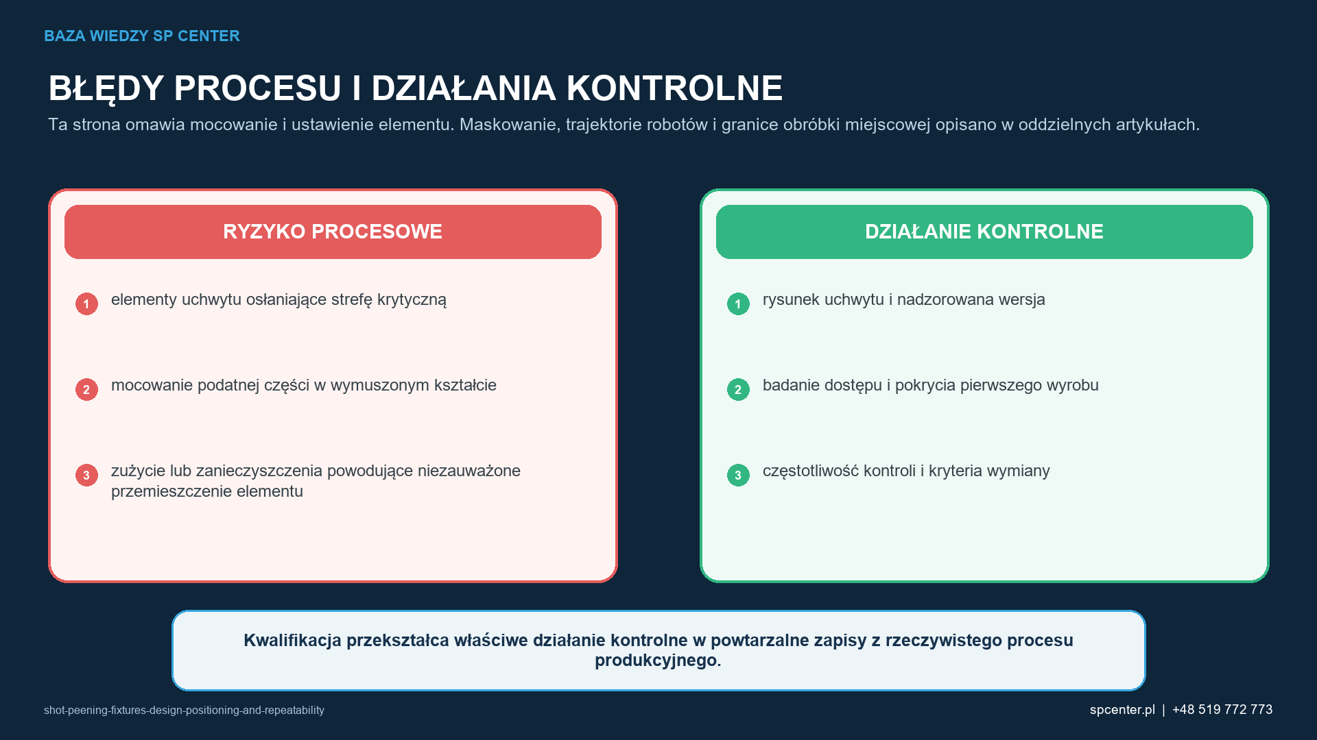Ryzykom procesowym właściwym dla danego wyrobu przyporządkowano działania kwalifikacyjne i działania z zakresu nadzoru nad produkcją.