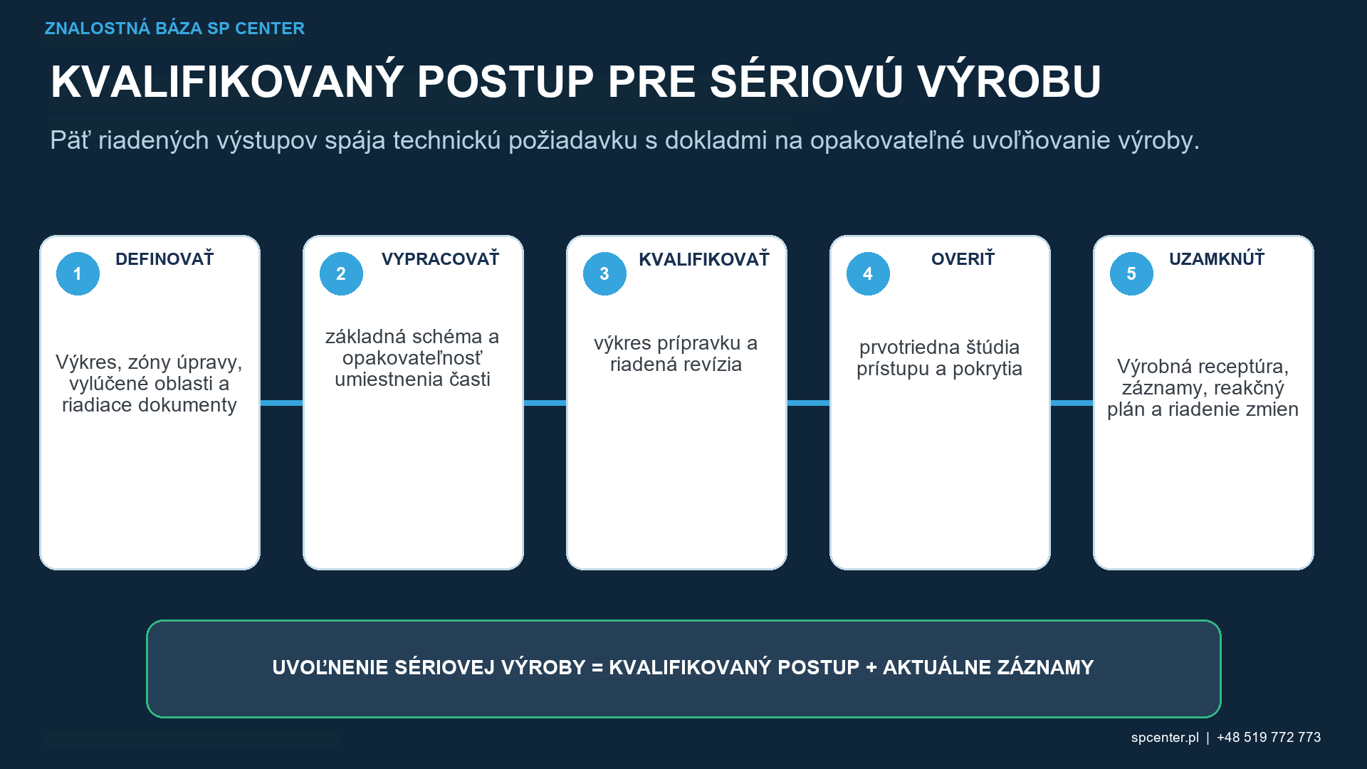 Doklady o riadení upínacích zariadení pre overenie identity, opotrebenia, údržby, pohybu, pokrytia a sledovateľnosti